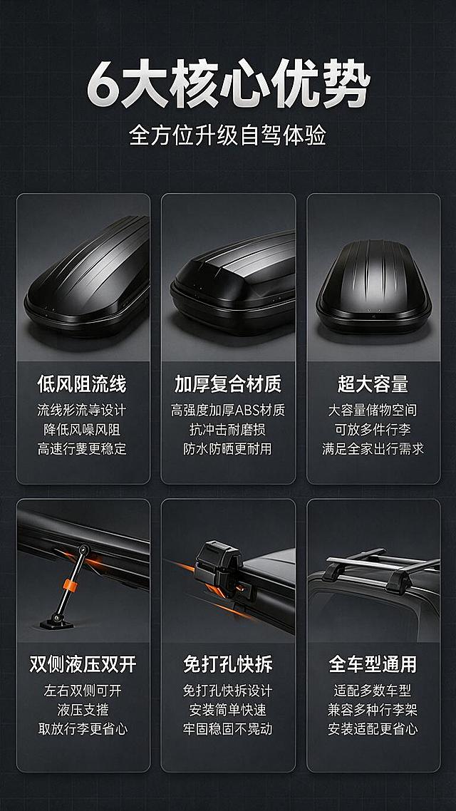 [第2屏] 核心卖点总览-6大优势卡片式展示。本屏使用【图1】尖头流线角度、【图2】箱体侧面、【图4】箱体正面作为产品多角度展示，保持各图产品外观结构与原图一致。
[氛围/风格] 深色科技风，理性专业，信息层级清晰，商业设计质感。
[元素布局] 画面顶部为标题区，中部6大卖点卡片分两排3列布局；左上卡片嵌入【图1】尖头流线图，中上卡片嵌入【图2】侧面图，右上卡片嵌入【图4】正面图，下排3张为图标+文字卡片；卡片间有细线分隔，背景有细微网格纹理。
[光影质感] 整体均匀柔光，卡片有轻微悬浮投影，产品图保持原有光影质感，整体明亮通透。
[配色色系] 全局底色 #22262F 深灰；主色银白文字；辅助色橙色高亮、深灰卡片底、浅灰分割线。
[视角构图] 正面平视，阅读动线顶部标题 → 上排产品卡片 → 下排图标卡片，自上而下。
[文字版式] 顶部居中主标题「6大核心优势」，副标题「全方位升级自驾体验」；6张卡片标题分别为：「低风阻流线」「加厚复合材质」「超大容量」「双侧液压双开」「免打孔快拆」「全车型通用」；每张卡片配2行简短说明文字；文字清晰可读，移动端友好。
[比例分辨率] 9:16 竖版比例，1K分辨率，文字清晰可辨，高清画质。
[负向提示词] 产品变形，颜色偏差，水印，文字错乱，文字过小，卡片排版混乱，背景杂乱。