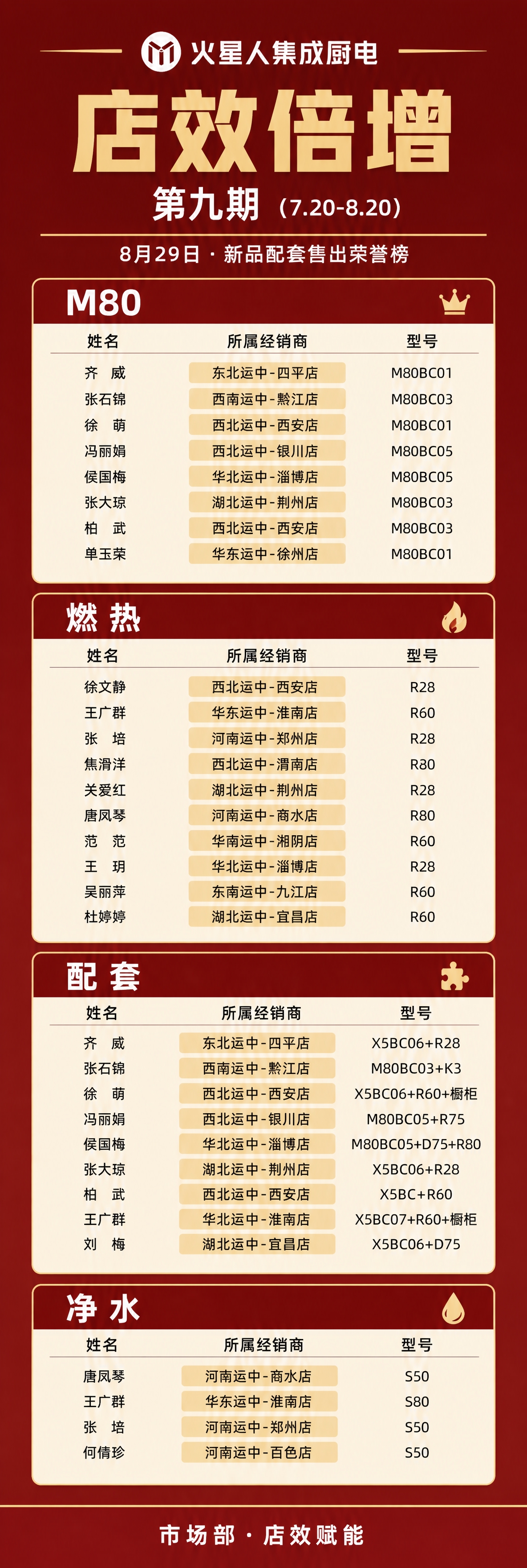 重新设计一张火星人集成厨电新品配套售出荣誉榜竖版长图海报，风格… - 图片创意预览