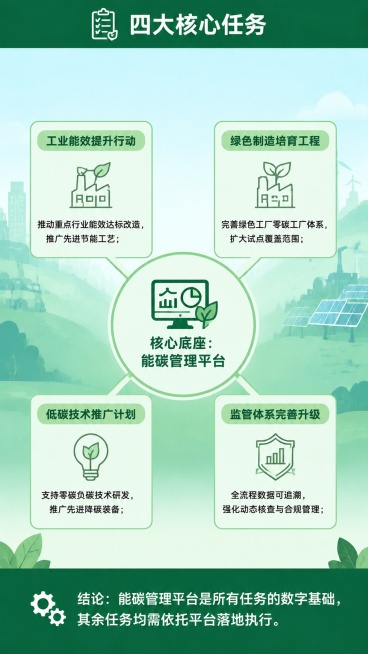 根据参考图生成第5页9:16竖版绿色低碳类信息图，保持和参考图统一柔和浅蓝绿渐变背景，正式商务扁平化插画风格，可无缝拼接。页面顶部设置窄幅深绿色标题栏，和参考图标题栏高度宽度完全一致，栏内为白色加粗标预览效果