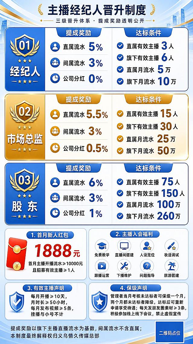 基于参考图的版式和配色，做以下调整：1. 将经纪人、市场总监、股东三级表格整体向上移动，缩小顶部标题区域的留白，让表格位置更靠上；2. 表格内所有文字字号适当加大，字体加粗，数字更加醒目，确保文字更清晰锐利；3. 整体保持浅蓝金色商务风格不变，其余内容和布局保持原样。

画面顶部标题「主播经纪人晋升制度」，副标题「三级晋升体系 · 提成奖励透明公开」，标题区紧凑缩小。

紧接着就是三级晋升表格（位置上移，紧贴标题下方）：
- 经纪人：直属流水5%、间属流水3%、公司分红0%；达标：直属有效主播3人、旗下6人、直属月流水5万、旗下10万
- 市场总监（金色）：直属流水5.5%、间属流水3%、公司分红0.5%；达标：直属有效主播15人、旗下30人、直属月流水25万、旗下50万
- 股东：直属流水6%、间属流水3%、公司分红1%；达标：直属有效主播75人、旗下150人、直属月流水100万、旗下260万

表格下方四个模块：首月新人红包1888元、主播入会福利（8项）、有效主播声明、保级声明。
底部制度声明和二维码占位。

所有文字清晰锐利，字号适中偏大，数字加粗突出，浅蓝金色商务质感，版式精美，2K超清画质。画面中所有数字必须精确渲染，不得错位、遗漏或编造。