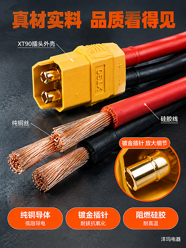 [商品] 使用【图1】XT90插头连接线剥线展示图；保留黄色XT90公头外壳、剥开的红黑硅胶线、内部多股纯铜丝、镀金插针、产品结构和颜色；产品处理：增强纯铜丝的金属光泽和层次感，插针镀金质感更鲜明，硅胶线切口整齐清晰。
[画面] 目标：真材实料材质细节展示，微距呈现纯铜导体、镀金插针、阻燃硅胶三大核心材质。构图：产品斜向贯穿画面中部，剥线铜丝端朝向左下，插头端朝向右上，占画面65%；右下角放大插针细节圆形特写框；底部3个橙色胶囊卖点并列。深灰色工业台面背景。阅读动线：顶部标题→中部产品主体→右下放大细节→底部三卖点。
[视觉] 套系策略：风格=1688工业硬核风商业摄影；标题字=粗黑方正工业黑体；正文字=简洁无衬线黑体；主色=工业橙+深炭灰；背景延展=深炭灰金属台面+细腻纹理+暗角处理；强调色=亮橙色，用于标题、卖点胶囊、放大框边框、引线标注；标题色=亮橙色；正文色=白色；组件=橙色圆角胶囊卖点、白色引线标注、圆角放大细节框；光影=左上方硬光打亮铜丝和插针，形成强烈金属高光，突出材质质感。
[文字] 顶部大标题「真材实料 品质看得见」（亮橙色粗体）；白色细线引线分别标注插头外壳、铜丝、硅胶线；右下圆角放大框内文字「镀金插针 放大细节」；底部3个橙色胶囊并列：「纯铜导体 低阻导电」「镀金插针 耐拔抗氧化」「阻燃硅胶 耐高温」。右下角品牌小字「洋玛电器」。
[规格] 图片比例3:4竖版，分辨率4K，quality=medium。避免变形、错字、文字过小、铜丝颜色失真、插针无光泽、产品结构错乱。