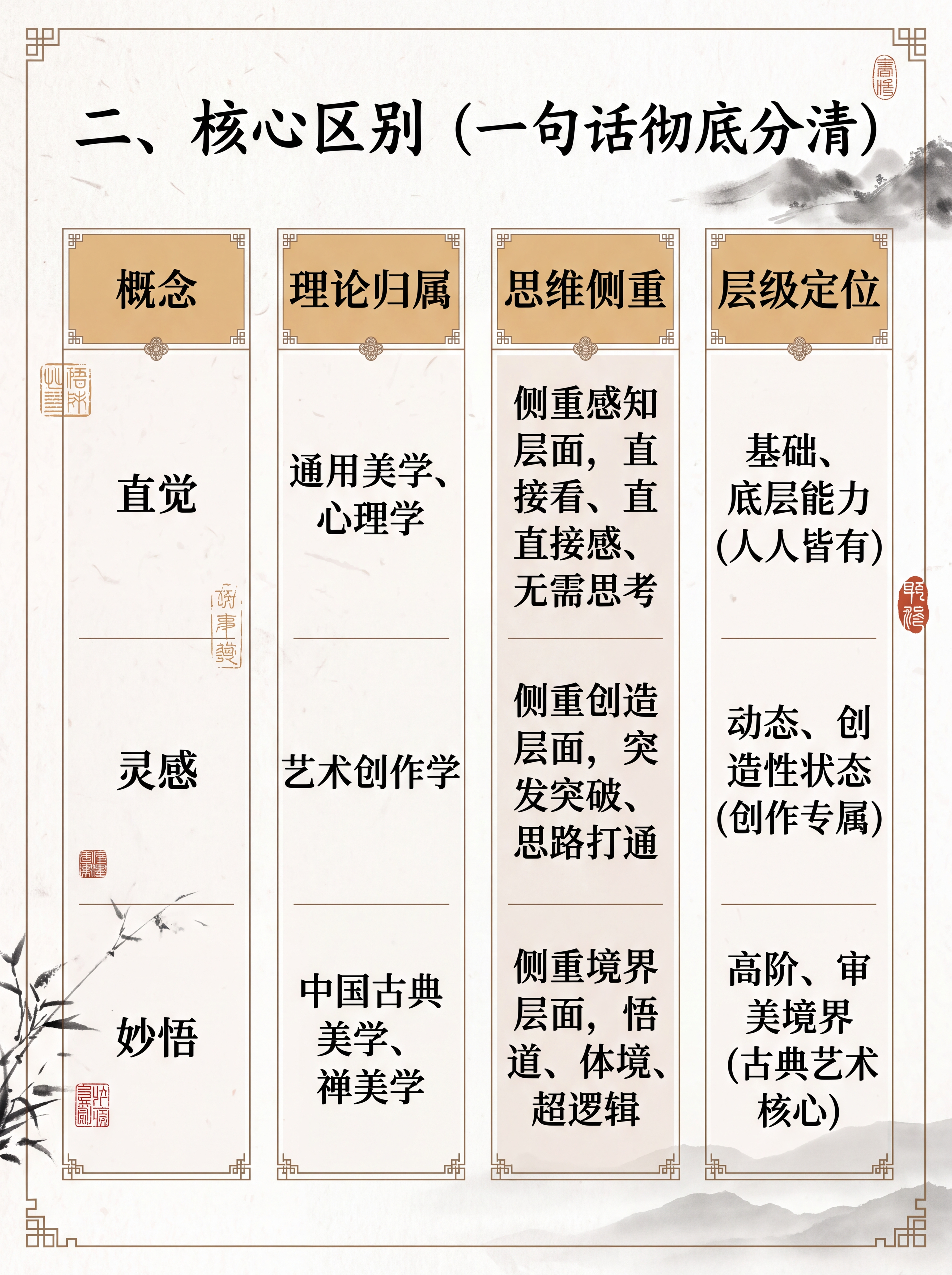 一张3:4竖版东方美学风格的对比表格图，与上一张「妙悟VS直觉… - 图片创意预览