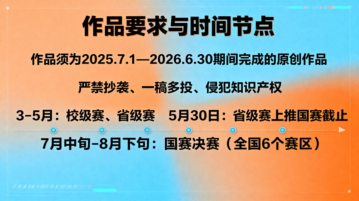 PPT内页，主色调科技蓝和活力橙，标题加粗微软雅黑字体"作品要求与时间节点"，内容要点：作品须为2025.7.1—2026.6.30期间完成的原创作品；严禁抄袭、一稿多投、侵犯知识产权；时间轴：3-5预览效果