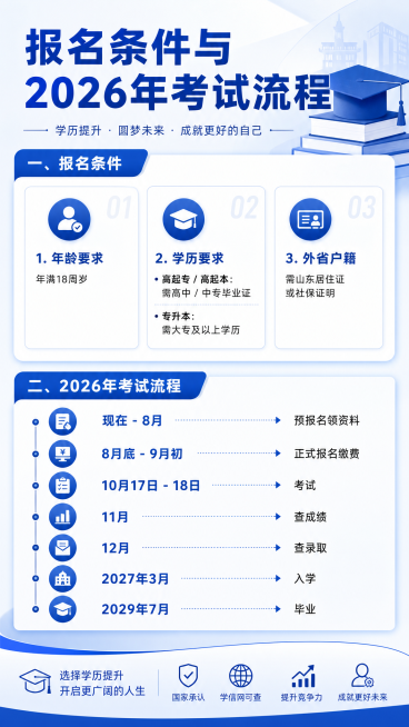 现代简约教育宣传海报，标题"报名条件与2026年考试流程"，内容包含：一、报名条件：年龄要求年满18周岁，学历要求高起专/高起本需高中/中专毕业证，专升本需大专及以上学历，外省户籍需山东居住证或社保证预览效果