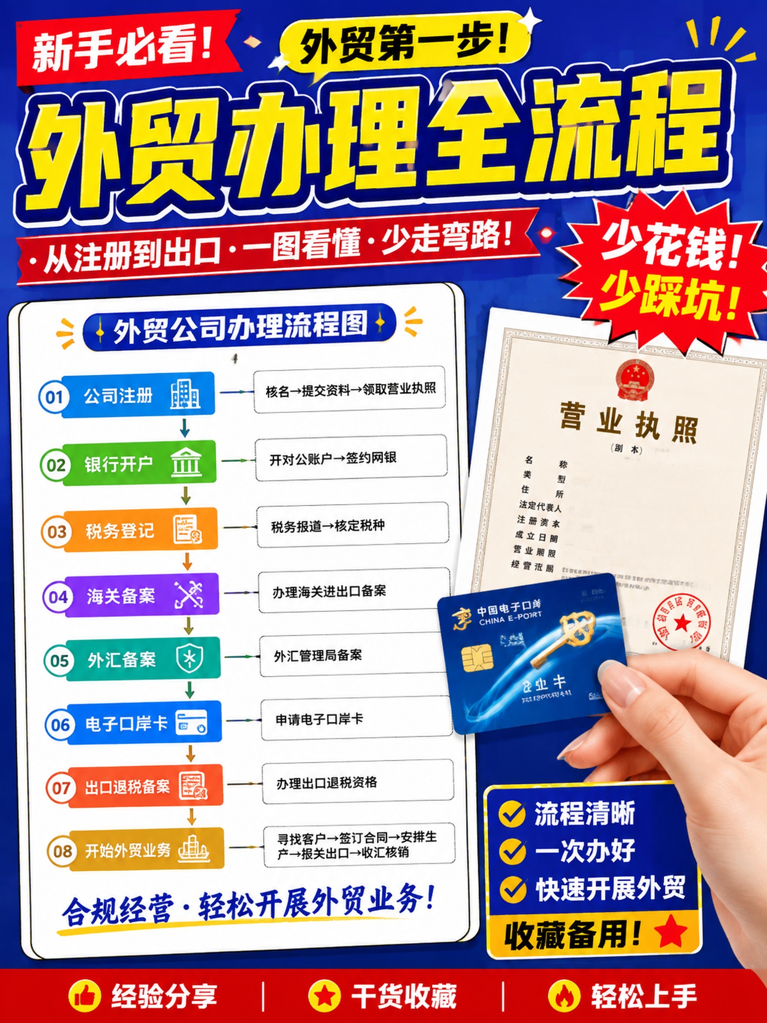 小红书风格外贸干货封面图，画面中央是一张清晰的外贸办理流程图，… - 图片创意预览