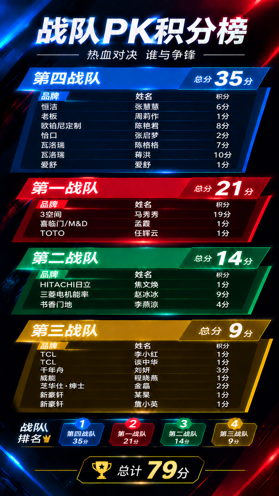 修改这张战队PK积分榜海报：1. 将第四战队的总分从34分改为… - 图片创意预览