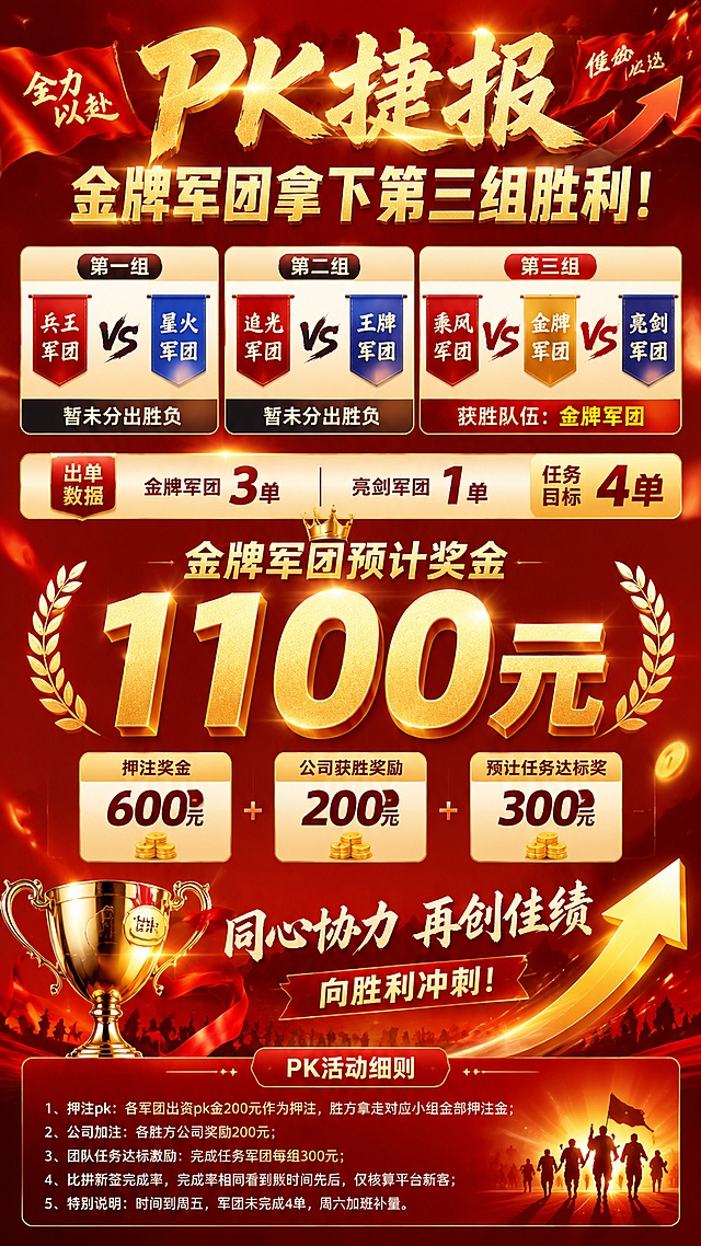 热血销售军团PK喜报海报，红金撞色，热血竞技氛围，标题大字【PK捷报｜金牌军团拿下第三组胜利！】
顶部展示三组PK对阵名单，第一组：兵王PK星火超越 第二组：追光PK王牌第三组：乘风PK金牌PK亮剑 标注前两组暂未分出胜负，第三组获胜队伍金牌军团，标注当前出单数据金牌3单、亮剑1单，任务目标4单
中间大号金色字体突出奖金：金牌军团预计奖金1100元，拆分明细：押注奖金600元、公司获胜奖励200元、预计任务达标奖300元
底部放置PK活动细则，字体小巧不抢主体，加入奖杯、军团旗帜、冲刺箭头装饰元素，销售团队激励海报，明亮吸睛，适合内部群转发
pk活动细则：1、押注pk：各军团出资pk金200元作为押注，胜方拿走对应小组全部押注金；
2、公司加注：各胜方公司奖励200元；
3、团队任务达标激励：完成任务军团每组300元；
4、比拼新签完成率，完成率相同看到账时间先后，仅核算平台新客；
5、特别说明：时间到周五，军团未完成4单，周六加班补量。