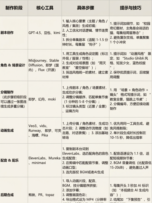 将图片背景修改为米白色，保留所有原有文字内容，不增删修改任何文字，保证文字清晰突出，保持原有表格排版结构不变预览效果