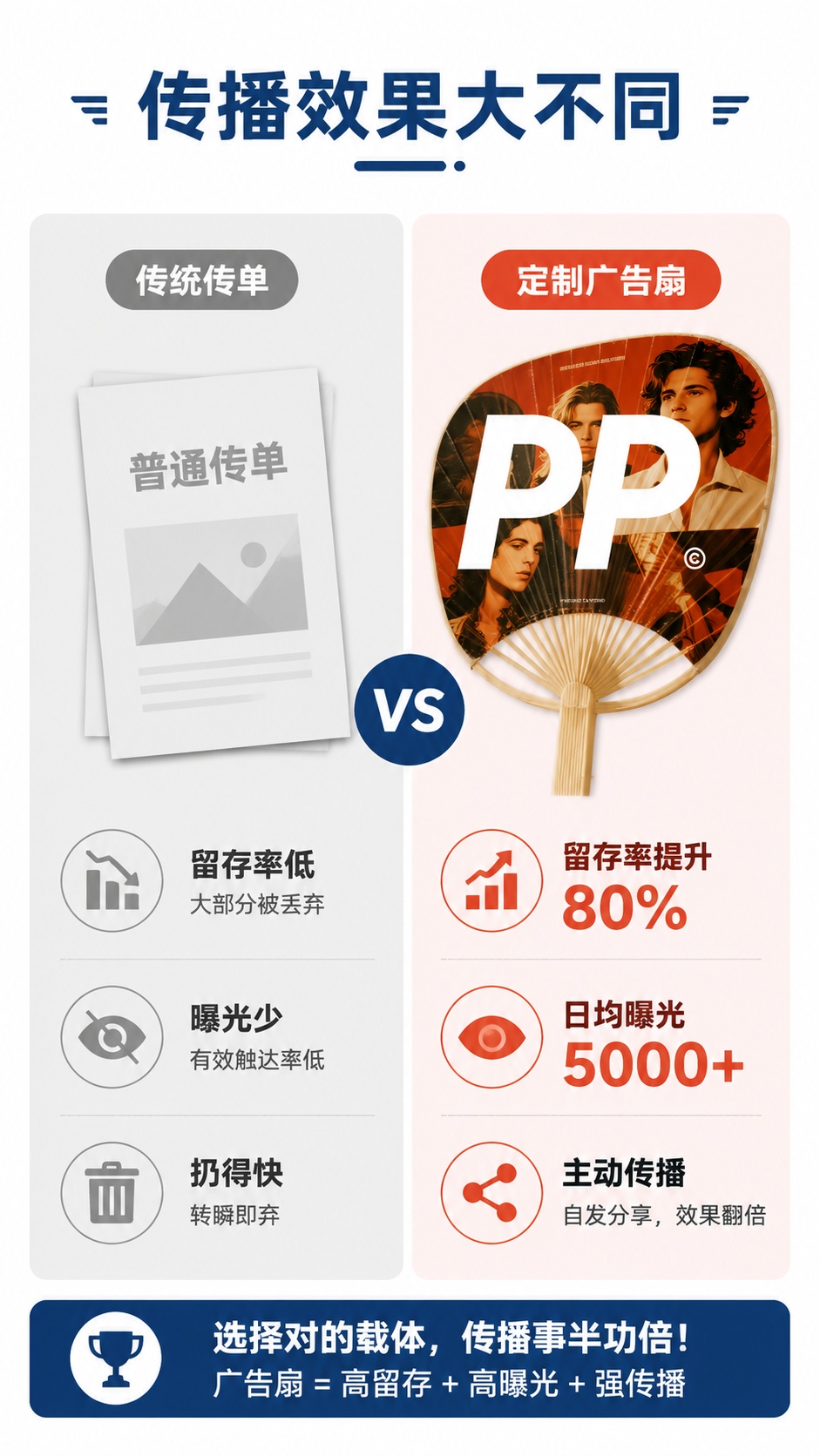 [第2屏] 痛点对比屏-传统传单vs定制广告扇效果对比，本屏使… - 图片创意预览