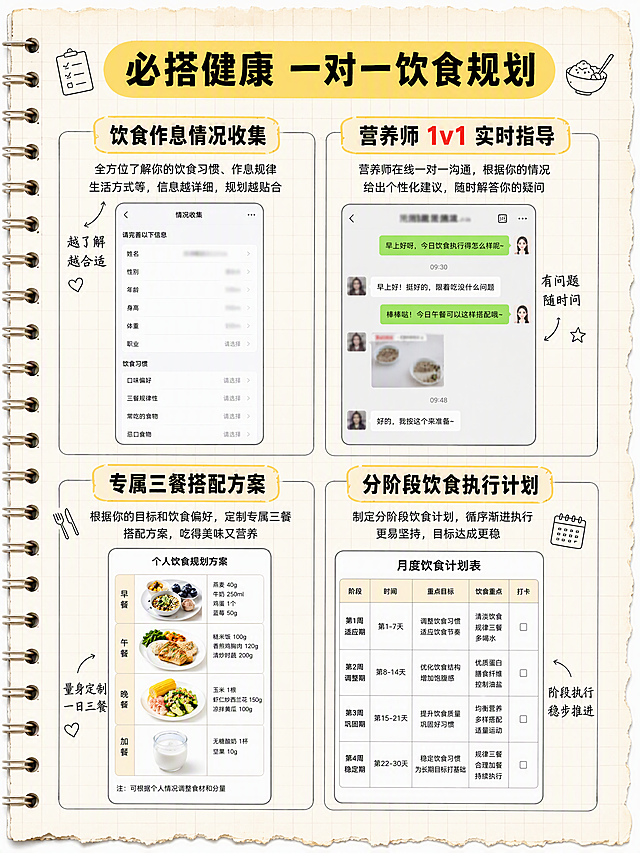 小红书竖版科普内页，3:4比例，手撕笔记本手账风格，浅米白细网格纸基底，四边有自然手撕毛边效果，左侧有螺旋装订圆孔。统一三段式布局，顶部为黄色椭圆品牌标题栏，标题栏颜色为明黄色#FFDD88，标题文字为粗黑字体，内容为「必搭健康 一对一饮食规划」。页面主体采用均等四宫格排版，无底部引导栏。左上板块标题为「饮食作息情况收集」，配线上情况收集界面实拍图，截图隐私信息全部打码；右上板块标题为「营养师 1v1 实时指导」，配打码微信沟通聊天截图；左下板块标题为「专属三餐搭配方案」，配个人饮食规划表单截图；右下板块标题为「分阶段饮食执行计划」，配月度饮食计划表。固定色彩：米白基底、明黄#FFDD88标题框、纯黑正文、正红色#E6282强调字。字体规范：粗黑体标题、粗圆体小标题、细黑体正文、纤细手写体标注字。简约线性小图标装饰，无国风荷花、闪光特效、三甲、体质检测、诊断、调理等敏感文字。实拍图保留原生写实色调，整体简约干净，无多余装饰，版式精美，小红书笔记内页质感，信息层级清晰，适合信息流浏览。