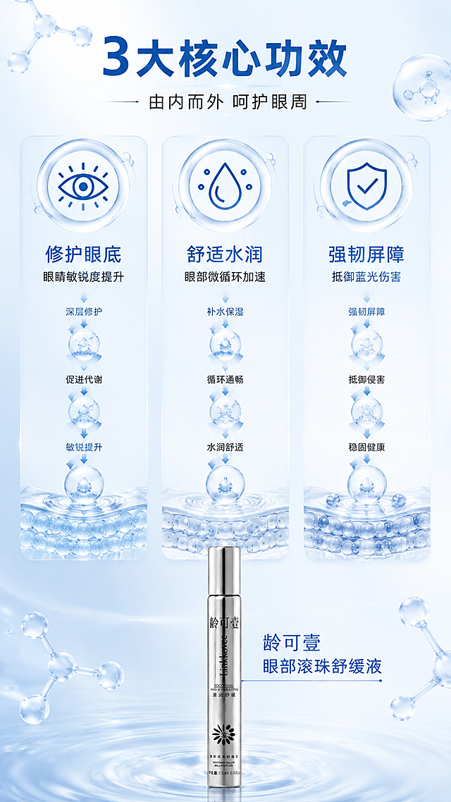[第3屏] 核心功效-龄可壹眼部滚珠舒缓液3大核心功效链路。视觉风格参考【图4】的清透科技水光感。
[氛围/风格] 专业科技护肤风，功效链路可视化，清透医美级质感，浅冰蓝主色调，与参考图视觉语言统一。
[元素布局] 画面顶部为大标题；中部是3大核心功效呈三栏纵向并列布局，每栏有大图标+标题+说明+功效链路示意，占屏约60%，核心元素放大占主画面；每栏配有透明水膜、水光分子等装饰元素，与参考图风格一致；底部有一支龄可壹眼部滚珠舒缓液产品，占比约15%，瓶身结构与输入产品图一致；背景是浅冰蓝渐变科技感背景，有水波纹、分子结构元素点缀。
[光影质感] 均匀柔和的影棚光，整体明亮通透，图标与文字清晰可读，产品有金属高光。
[配色色系] 全局底色 #E8F4FC 浅冰蓝渐变；主色 #2B7FC3 科技蓝；辅助色 白色、浅蓝、银色、透明水光。
[视角构图] 上下结构，上标题 中三栏功效 下产品；阅读动线从上到下。
[文字版式] 顶部大标题「3大核心功效」，科技蓝粗黑体居中；副标题「由内而外 呵护眼周」，细黑体；三大功效分三栏：左栏「修护眼底」+说明「眼睛敏锐度提升」+图标，中栏「舒适水润」+说明「眼部微循环加速」+图标，右栏「强韧屏障」+说明「抵御蓝光伤害」+图标；每栏配有简约线性大图标，标题加粗，说明小字；底部产品旁标注「龄可壹眼部滚珠舒缓液」。
[负向提示词] 变形，水印，文字错乱，文字过小，缺件错件，结构错误，颜色偏差，包装文字错乱，产品图模糊，背景杂乱。