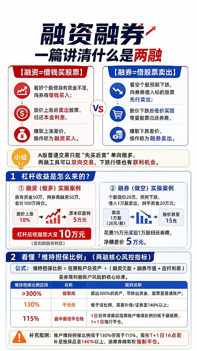 融资融券全套图文完整文稿（2张图分板块整理，可直接配图发小红书）

图1（板块1和板块2）｜主标题：融资融券 一篇讲清什么是两融

通俗定义：
“融资”=借钱买股票，“融券”=借股票卖出，之后买回来归还。

1.左右分栏解读

【左侧·融资=借钱买股票】
看好个股但自有资金不足，向券商借钱买入；股价上涨后卖出股票、归还本金利息，赚取上涨差价，操作称为融资买入。

【右侧·融券=借股票卖出】
看空个股预期下跌，向券商借入标的股票先行卖出；股价下跌后低价买回等量股票归还券商，赚取下跌差价，操作称为融券卖出。

底部小结：
A股普通交易只能“先买后卖”单向做多，两融工具可以双向交易，下跌行情也有获利机会。


板块2:小标题1：杠杆收益是怎么来的？

1. 融资（做多）实操案例
自有资金50万，向券商融资50万，合计100万持仓。股价上涨10%，原本仅盈利5万，杠杆后收益放大至10万元（需扣除融资利息）。

2. 融券（做空）实操案例
个股现价20元，预判下跌，借入1万股卖出，到手资金20万元；股价跌至15元，花费15万元买回1万股归还券商，净赚差价5万元。

小标题2：看懂「维持担保比例」（两融核心风控指标）

公式：维持担保比例=信用账户总资产÷（融资欠款+融券市值+应付利息），是券商判断账户风险的核心标准。
做一个表格：维持担保比例区间 名称 规则说明 
＞300% 提取线 超出300%的资产，可转出资金、股票至普通账户 
130% 平仓线 低于该比例，需要补钱/证券至至140%以上 
115% 盘中最低平仓线 t日日终清算后信用账户维保比例仍低于最低限，t+1日强行平仓
补充规则：账户维持担保比例低于130%但高于115%，需在T+1日16点前补足担保品至140%以上，逾期券商有权强制平仓。


图2（板块3和板块4）

板块3——小标题：谁能开？2026年最新两融开通门槛

开通信用账户需全部条件同时满足：

1. 资产门槛：申请前20个交易日，日均证券类资产≥50万元（包含现金、股票、基金、债券，不含两融借入资金）

2. 交易经验：证券首笔交易满6个月，换券商交易记录可累计计算

3. 风险测评：风险承受等级C4（积极型）或C5（进取型）

4. 知识测试：两融专项知识测试分数≥80分

5. 年龄限制：18周岁—70周岁

6. 账户限制：全国证券市场仅能开立1个信用账户，更换券商需先注销原有信用账户

办理流程：线上预约 → 本人临柜办理，现场签署双录文件


板块4:

小标题：客户经理告诉你两融信息差

信息差1:融资利率都一样 真相：新开户客户可享受专属优惠融资利率


信息差2：想借钱炒股随时都能借 真相：当券商自有资金不足时，账户可融资额度会直接归零，无法借钱。

信息差3：同样持仓股票，可融资金额一致 真相：市值融资折算率越高，持仓股票能抵押借到的资金越多。

底部留出一空行，我要自己写免责声明；顶部留出一点点点空行，我要自己加银河logo