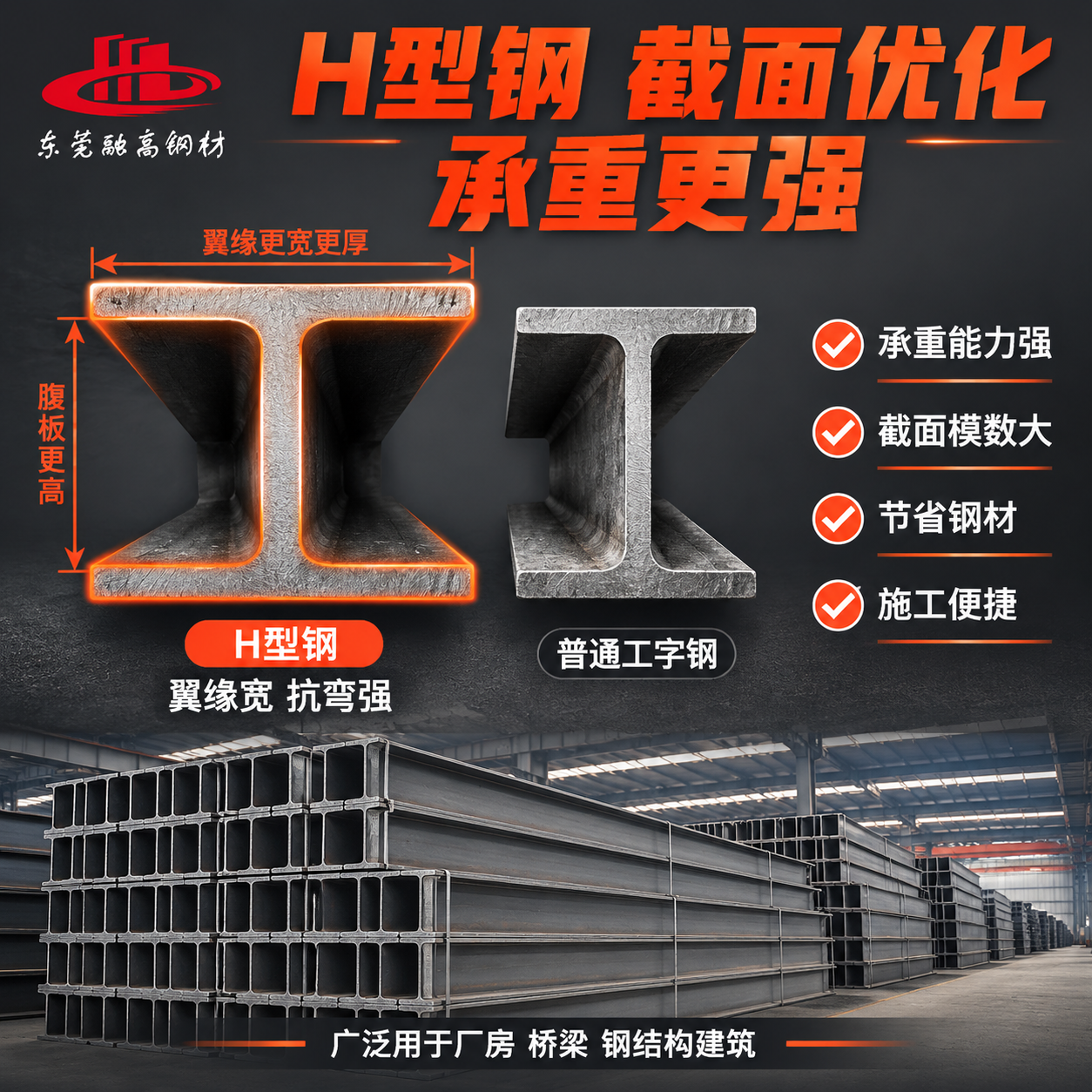 [主图-3] H型钢产品结构图，展示H型钢与工字钢对比，突出H… - 图片创意预览