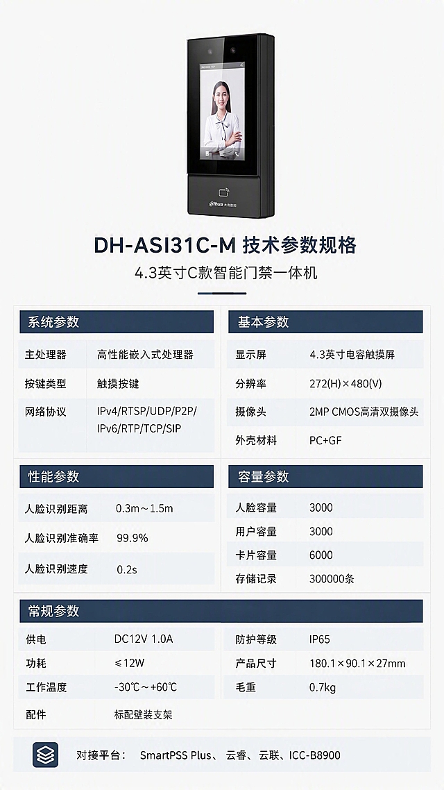 [第8张] 产品信息参数表页 - DH-ASI31C-M 4.3英寸C款智能门禁一体机完整技术参数（收尾页）。本张使用【图1】作为商品主体，设备外观严格保持原图不变。
[氛围/风格] 专业严谨风，参数清晰，排版整齐克制，柔和光效。
[元素布局] 产品图置于画面上方中央，占比约25%；下方为完整参数表格，分多列展示；底部为产品尺寸和配件信息；背景为浅灰白色，干净专业。
[光影质感] 产品柔光，参数表区域均匀照明，整体清晰易读。
[配色色系] 全局底色 #FFFFFF 白色；主色 #2C3E50 深蓝灰标题；辅助色 #F0F4F8 浅灰表格隔行；边框色 #D5DBDB 浅灰。
[视角构图] 上下结构，上产品下参数表，阅读动线从上到下。
[文字版式] 产品下方主标题「DH-ASI31C-M 技术参数规格」，副标题「4.3英寸C款智能门禁一体机」；下方参数表分左右两列，左侧为参数名称，右侧为参数值，分类展示：「系统参数」- 主处理器：高性能嵌入式处理器；按键类型：触摸按键；网络协议：IPv4/RTSP/UDP/P2P/IPv6/RTP/TCP/SIP；「基本参数」- 显示屏：4.3英寸电容触摸屏；分辨率：272(H)×480(V)；摄像头：2MP CMOS高清双摄像头；外壳材料：PC+GF；「性能参数」- 人脸识别距离：0.3m～1.5m；人脸识别准确率：99.9%；人脸识别速度：0.2s；「容量参数」- 人脸容量：3000；用户容量：3000；卡片容量：6000；存储记录：300000条；「常规参数」- 供电：DC12V 1.0A；防护等级：IP65；功耗：≤12W；产品尺寸：180.1×90.1×27mm；工作温度：-30℃～+60℃；毛重：0.7kg；配件：标配壁装支架；底部「对接平台：SmartPSS Plus、云睿、云联、ICC-B8900」。表格清晰，隔行变色，文字大小适中手机可读。
[比例分辨率] 9:16 竖版比例，4K分辨率，文字清晰可辨，高清画质。
[负向提示词] 产品变形，表格模糊，文字过小无法辨认，颜色杂乱，水印。