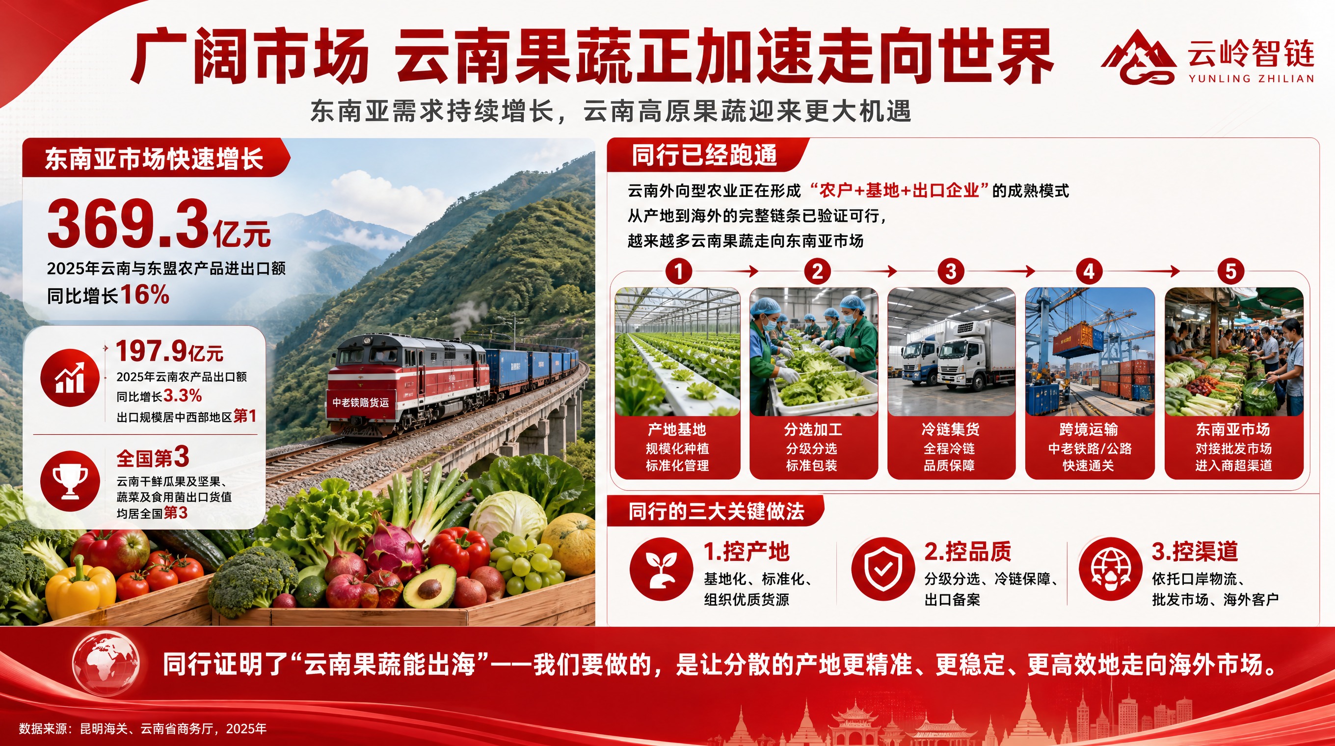 一张云南果蔬出口东南亚的宣传海报，红白色调，大气商务风格。顶部… - 图片创意预览