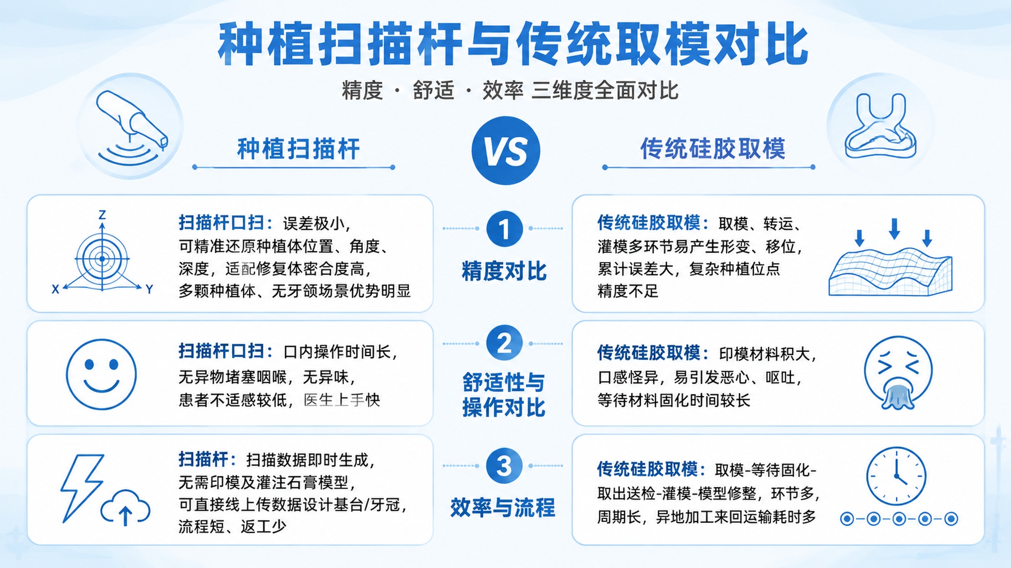将这张PPT对比图修改为：去掉所有实际场景图（扫描杆、牙颌、牙… - 图片创意预览