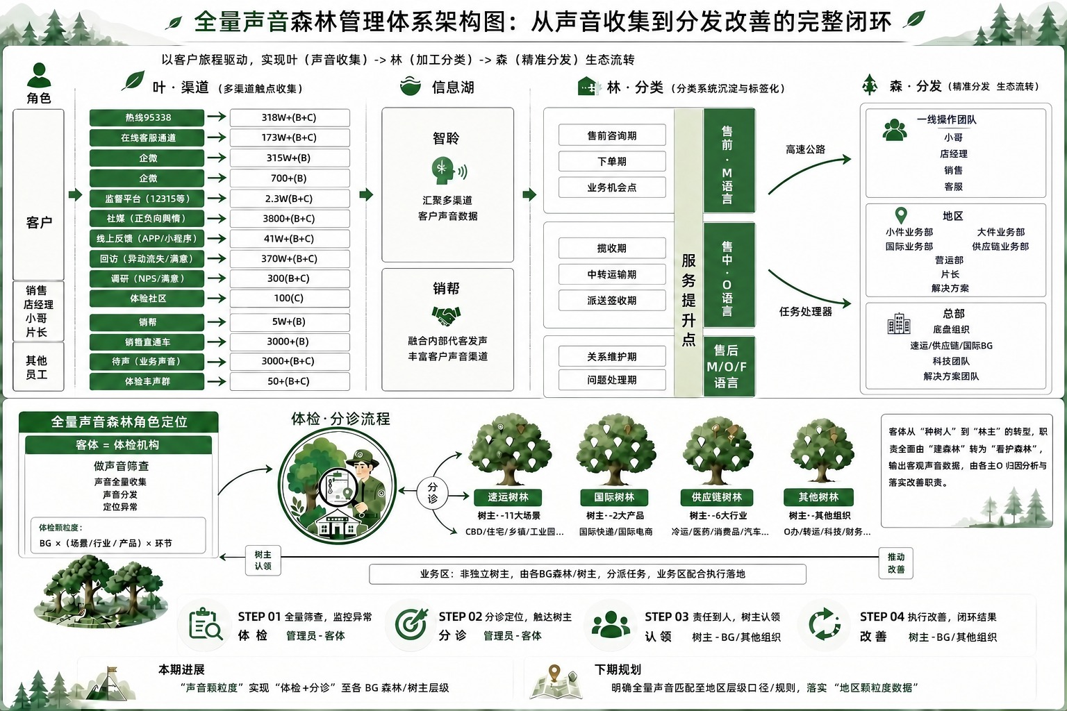 基于这张全量声音森林管理体系架构图，做以下调整，其他内容全部保… - 图片创意预览