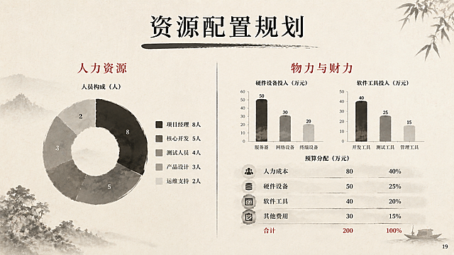 PPT资源配置页，新中式水墨风格，16:9横版。米白宣纸背景。顶部标题"资源配置规划"，深墨色宋体，下方毛笔横线。左右布局：左侧是人力资源部分，上方小标题"人力资源"朱红色，下方是人员构成的环形图（水墨风格，不同灰度扇区），图例在环形图右侧。右侧是物力财力资源部分，上方小标题"物力与财力"朱红色，下方是两个条形图和预算分配列表。左右之间用细竖墨线分隔。右下角页码"19"。