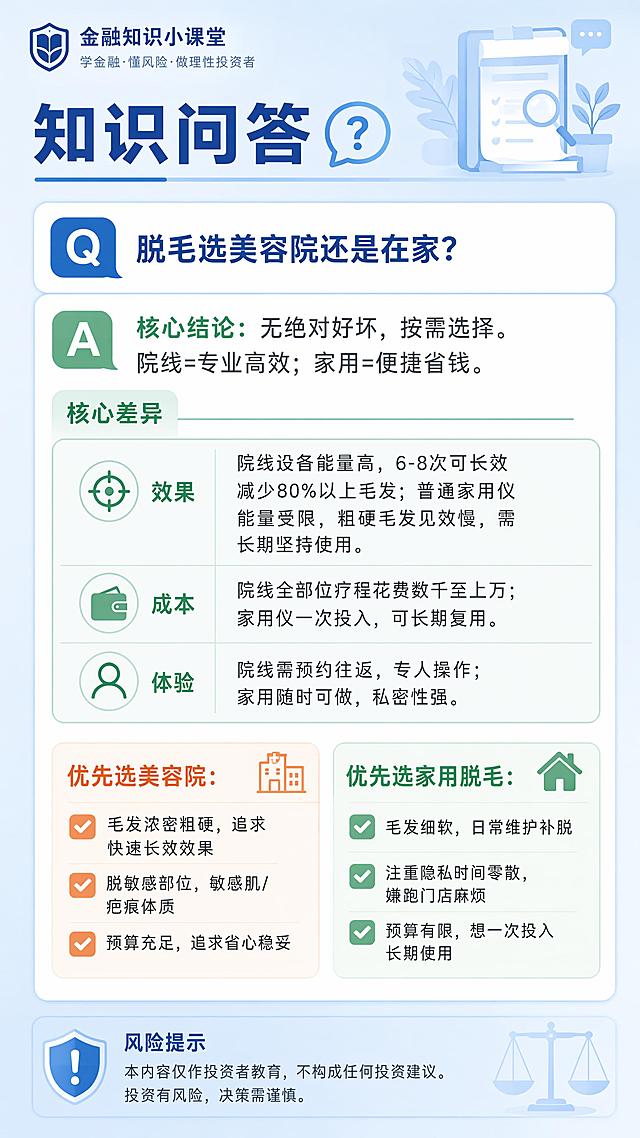 生成一张9:16竖版金融投教知识问答海报，纯净无水印、无手机状态栏、无边框。
视觉流派：扁平科普
问题：Q："脱毛选美容院还是在家？"
回答：A："核心结论：无绝对好坏，按需选择。院线=专业高效；家用=便捷省钱。
核心差异：
效果：院线设备能量高，6-8次可长效减少80%以上毛发；普通家用仪能量受限，粗硬毛发见效慢，需长期坚持使用。
成本：院线全部位疗程花费数千至上万；家用仪一次投入，可长期复用。
体验：院线需预约往返，专人操作；家用随时可做，私密性强。
优先选美容院：✅毛发浓密粗硬，追求快速长效效果 ✅脱敏感部位，敏感肌/疤痕体质 ✅预算充足，追求省心稳妥
优先选家用脱毛：✅毛发细软，日常维护补脱 ✅注重隐私时间零散，嫌跑门店麻烦 ✅预算有限，想一次投入长期使用"
画面结构：顶部栏目区，中部Q/A区，底部风险提示区。
视觉要求：层级清晰、重点突出、文字可读、留白充足，不使用夸张营销元素。
合规要求：不出现收益承诺、投资建议、具体产品推荐、买卖指令。
风险提示：本内容仅作投资者教育，不构成任何投资建议。投资有风险，决策需谨慎。
视觉流派：扁平科普
物料类型：知识问答海报
画面比例：9:16 竖版，交付 1080x1920
画面结构：顶部栏目区，中部Q/A区，底部风险提示区
LOGO位置：仅顶部信息区；优先左上角，其次右上角，最后顶部居中
主色方案：金融蓝 + 浅绿/浅橙辅助色
版式要求：信息层级清晰，主标题可在3秒内识别，正文分区明确，留白充足
元素要求：使用与流派匹配的图形/图标，禁止高饱和营销元素与无关装饰；同一元素在单图中最多出现2次
合规要求：底部独立风险提示区清晰可读，不得删除、遮挡或弱化
纯净要求：无水印、无手机状态栏、无边框、无截图效果