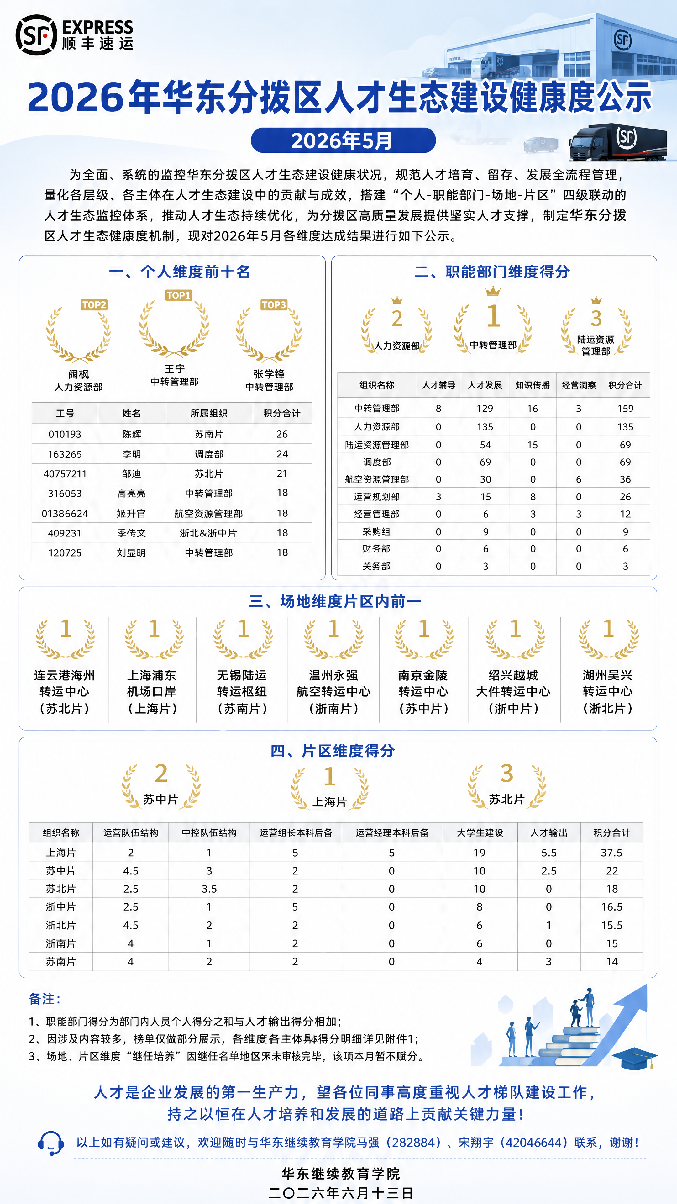 制作一张顺丰速运华东分拨区的人才生态建设健康度公示海报，主色调… - 图片创意预览