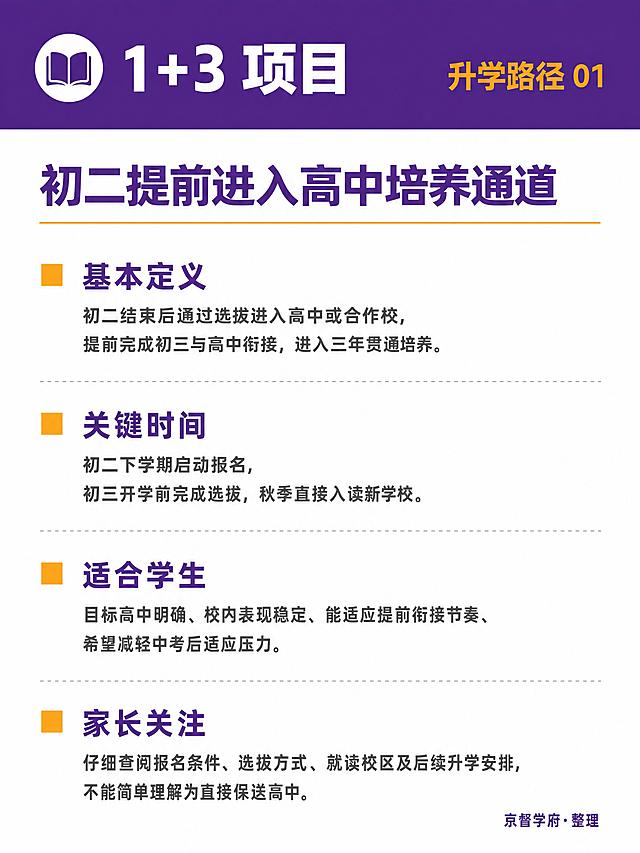 小红书内页图文模板，教育政策解读干货版式，版式精美，小红书笔记内页质感，信息层级清晰。严格紫金品牌视觉系统：主色深紫色（#6A2FA0），辅助色橙黄色（#FFB020），文字为白色和深灰色。字体全部为粗黑体，标题加粗醒目。版式干净商务干货风，无卡通插画，无花哨装饰。画面结构：顶部深紫色横条标题栏，左侧有小型圆形品牌Logo位（白底紫色书本图标占位），旁边白色粗体大字写「1+3 项目」，右侧橙黄色小字写「升学路径 01」。标题栏下方白色正文区域。正文顶部有一行副标题：深紫色粗体写「初二提前进入高中培养通道」，下方一条橙黄色细横线。正文分四个板块纵向排列，每个板块左侧有橙黄色小方块标记，右侧是板块标题（深紫色粗体）+ 两行灰色正文说明文字：第一板块标题「基本定义」，内容：初二结束后通过选拔进入高中或合作校，提前完成初三与高中衔接，进入三年贯通培养。第二板块标题「关键时间」，内容：初二下学期启动报名，初三开学前完成选拔，秋季直接入读新学校。第三板块标题「适合学生」，内容：目标高中明确、校内表现稳定、能适应提前衔接节奏、希望减轻中考后适应压力。第四板块标题「家长关注」，内容：仔细查阅报名条件、选拔方式、就读校区及后续升学安排，不能简单理解为直接保送高中。板块之间用浅灰色细虚线分隔。底部右下角深紫色小字写「京督学府·整理」。背景：正文区纯白色，顶部深紫栏，整体干净清爽专业。画质：高清细腻，信息层级清晰，文字对比强烈，所有文字完整处于安全区内不可裁切，四周留充足安全边距。禁止大红爆炸贴、逆袭提分夸张大字、卡通人物插画、花哨贴纸、高饱和刺眼红色、艺术花体字、3D立体字。画面比例 3:4。