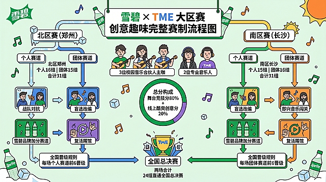 极简卡通插画风格，16:9尺寸，雪碧 ×TME 大区赛创意趣味完整赛制流程图，南北两场通用，双赛道独立，总分24组晋级总决赛；基础信息：北区郑州个人16组、团体15组合计31组，南区长沙个人15组、团体16组合计31组；评委阵容：3位校园音乐合伙人主咖加2位专业音乐人共5人评审团；总分构成：舞台竞技分占80%加线上酷爽创意分占20%；晋级规则：每场个人赛道前6、团体赛道前6，两场合计24组直通全国总决赛；核心趣味设计包含战队对抗、盲选改编、即兴音乐闯关、雪碧品牌加分赛道、复活踢馆，整体风格极简清晰卡通插画，信息完整流程清晰易读