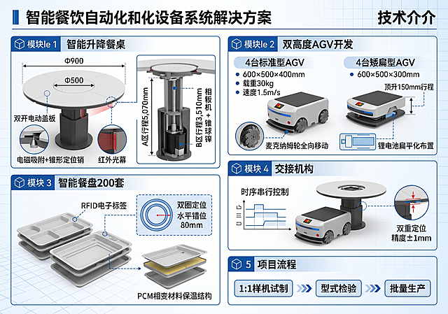 技术方案系统介绍图，展示智能餐饮自动化设备系统，包含五个模块：1.智能升降餐桌，参数为Φ900圆桌，中心Φ500升降口，A区行程5,070mm，B区行程3,510mm，伺服电机+滚珠丝杆，电磁吸附+锥形定位销，双开电动盖板+红外光幕；2.双高度AGV开发，包含4台标准型AGV：600×500×400mm，载重30kg，速度1.5m/s，麦克纳姆轮全向移动，以及4台矮扁型AGV：600×500×300mm，顶升150mm行程，锂电池扁平化布置；3.智能餐盘200套，RFID电子标签，双圈定位，水平错位80mm，PCM相变材料保温结构；4.交接机构，时序串行控制，双重定位，精度±1mm；5.1:1样机试制→型式检验→批量生产。工业科技风，清晰展示产品结构和参数列表。