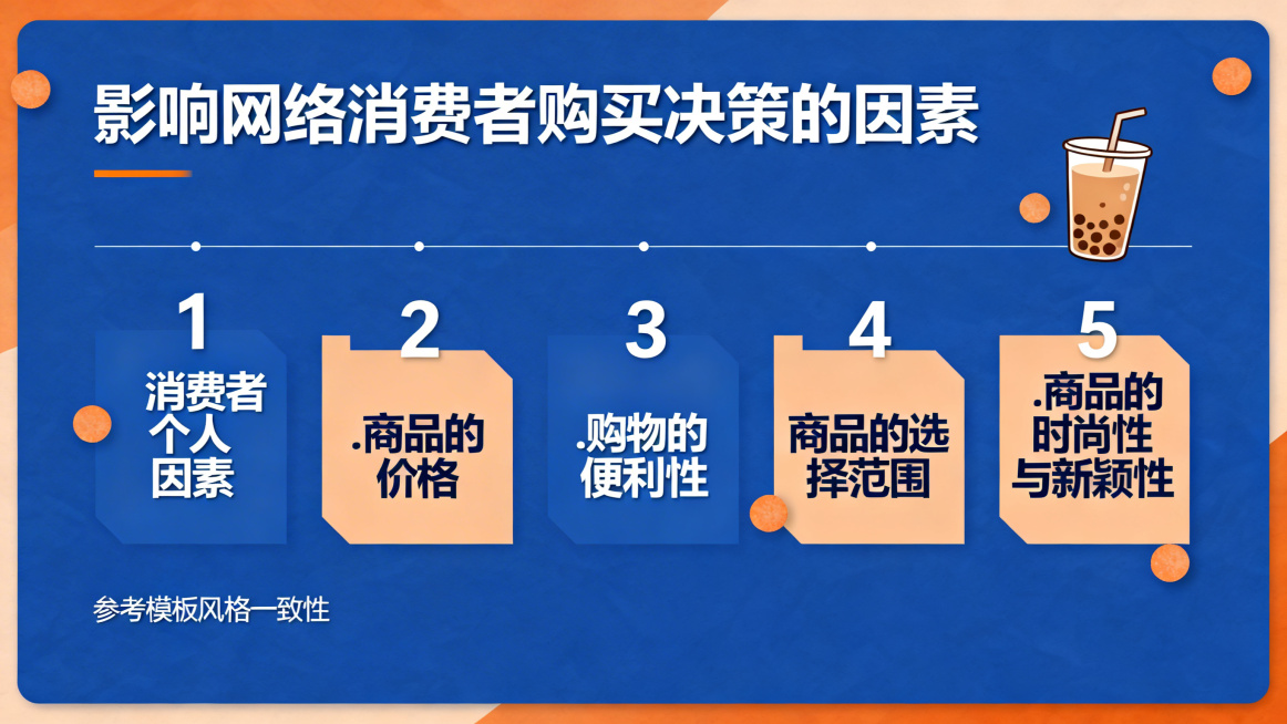简约扁平风教学PPT内容页，标题为"影响网络消费者购买决策的因素"，列出5个核心因素：1.消费者个人因素 2.商品的价格 3.购物的便利性 4.商品的选择范围 5.商品的时尚性与新颖性，蓝色+暖橙配色预览效果