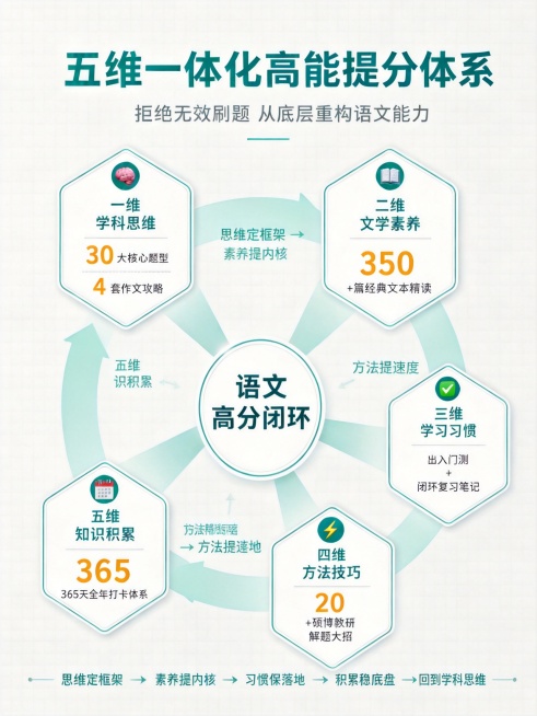 修改这张五维一体化提分体系图，将五个模块之间用箭头连接形成完整闭环：思维定框架 → 素养提内核 → 习惯保落地 → 方法提速度 → 积累稳底盘 → 回到学科思维，构成循环闭环结构。保持原有配色、文字、预览效果