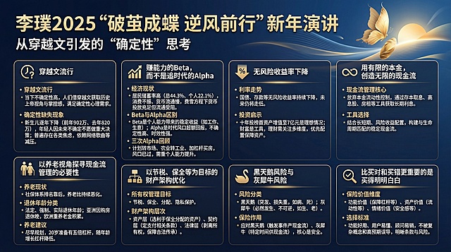 保留以下所有文字，制作好看的图片李璞2025“破茧成蝶 逆风前行”新年演讲从穿越文引发的“确定性”思考* 穿越文流行：当下不确定性高，人们借穿越文获取历史上帝视角与掌控感，满足确定性心理需求。* 确定性缺失现象：新生儿逐年下降（前年902万、去年820万），年轻人因未来不确定不愿做重大决策；普遍存在各类焦虑，依赖网络歌曲等减压。赚能力的Beta，而不是追时代的Alpha* 经济现状：居民储蓄率高（总44.3%、个人22.1%），消费不振、货币流通慢，费雪方程下货币投放充足但流通受阻。* Beta与Alpha区别：Beta是个人能力带来的稳定收益（如工作、生意）；Alpha是时代风口超额回报，不确定性高、时效性强。* 三次Alpha回顾：计划转市场、农业转工业、加杠杆买房，风口已过，需重个人能力提升。无风险收益率下降* 利率走势：国债、存款等无风险收益率持续下降，未来仍将走低。* 投资启示：十年投榜首资产增值至7亿元是理想情况；财富是工具，理财需关注多维度，优先配置保障资产。用有限的本金，创造无限的现金流* 现金流管理核心：放弃本金流动性控制，通过存本取息、高息股、房租等工具获取长期利息。* 工具选择：结合长短期、风险收益配置，构建与生命周期匹配的稳定现金流。以养老视角探寻现金流管理的必要性* 养老现状：社保体系排名靠后，养老比持续恶化。* 退休年龄分类：法定、强制、实际退休年龄；亚洲因购房退休晚，欧洲重养老金积累。* 养老建议：尽早规划，20岁准备有五倍杠杆，随年龄增长杠杆降低。以节税、保全等为目标的财产架构优化* 所有权管理目标：节税、保全、分配、隐私保护。* 财产架构层次：资产层（选利于保全分配的资产）、契约层（定支付相关条款）、法律层（剥离所有权，保障合法传承）。黑天鹅风险与灰犀牛风险* 风险分类：黑天鹅（突发、损失重，如病、死）；灰犀牛（必然发生、不可逆，如生、老）。* 保险作用：应对黑天鹅（触发事件产现金流）、灰犀牛（特定时间供现金流），核心是安全。比买对和买错更重要的是买得明明白白* 保险价值维度：功能价值（保障杠杆等）、资产价值（流动性等）、情绪价值（安全感等）。* 选择标准：功能好用、用户易懂、顾问易销，不被复杂概念和高预期误导，明晰条款与风险。