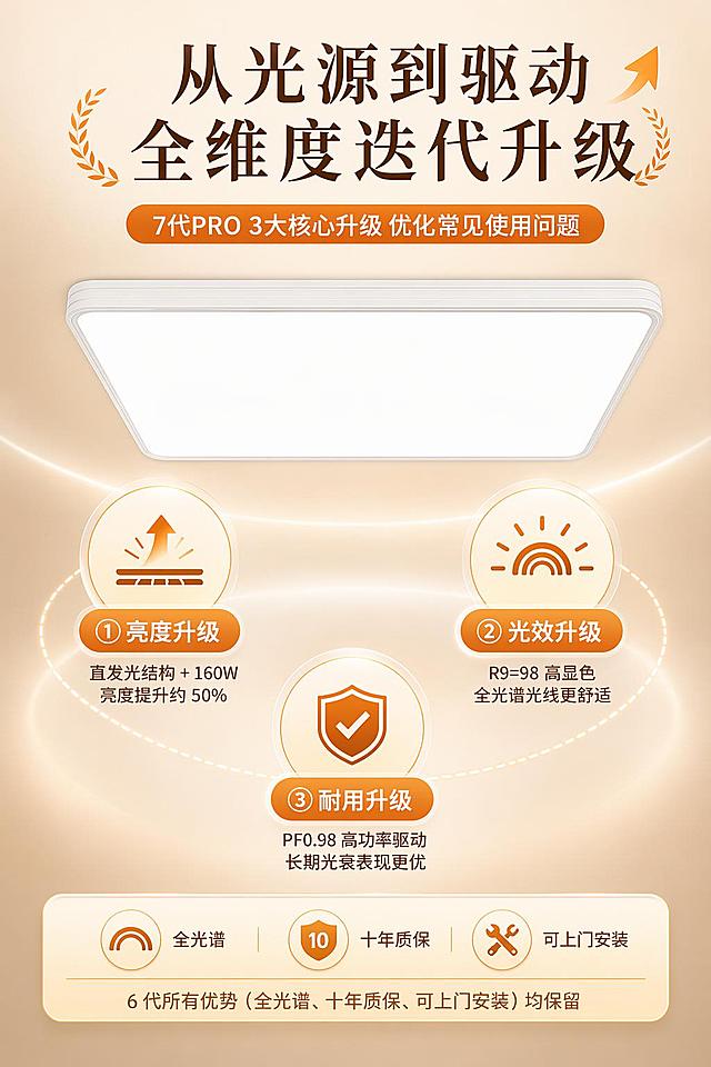 生成一款7代PRO吸顶灯升级宣传电商图，产品放在画面居中作为主视觉，图1是产品图，参考图2的暖米橙色调，整体采用对称布局，周围环绕3个升级模块，每个模块配图标加短句文案，清晰直观。总标题文案："从光源到驱动 全维度迭代升级"，主题文案："7代PRO 3大核心升级 优化常见使用问题"，三大升级模块文案：① "亮度升级：直发光结构 + 160W 亮度提升约 50%" ② "光效升级：R9=98 高显色 全光谱光线更舒适" ③ "耐用升级：PF0.98 高功率驱动 长期光衰表现更优"，底部备注文案："6 代所有优势（全光谱、十年质保、可上门安装）均保留"。电商宣传风格，整体清晰直观，传递升级价值，让用户一眼了解这款灯优化了常见使用问题。