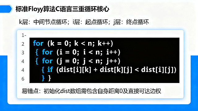 Floyd算法C语言代码实现PPT页面，简约蓝白理工科风格，展示标准Floyd算法三重循环核心代码，标注循环顺序说明和易错点提醒，代码高亮排版清晰