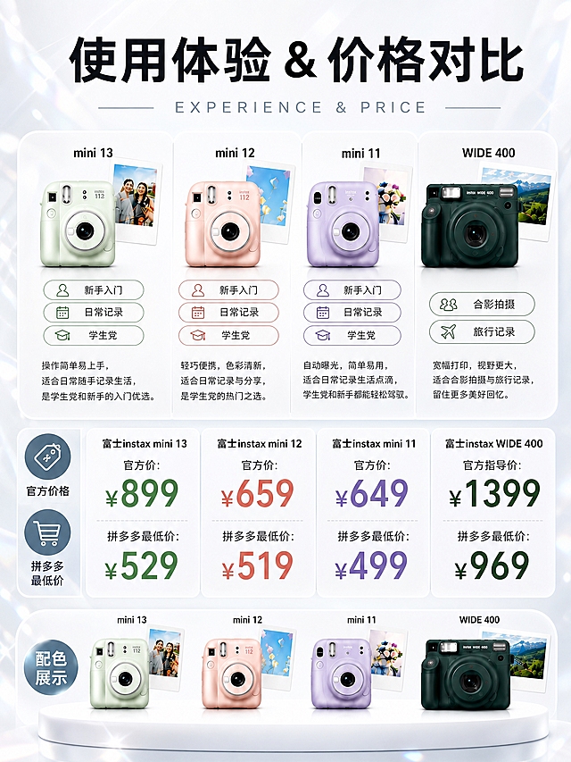 3:4竖版商业数码海报，纯净瓷白色背景，微弱冰白镭射细碎光晕，柔和冷调柔光，白色圆形展台，4台富士拍立得相机产品图按原图外观保留，不得重新设计产品。顶部大标题"使用体验 & 价格对比"，英文副标题"EXPERIENCE & PRICE"。中部为4款机型的使用体验卡片，每张卡片包含产品图、适合人群标签、使用场景描述。下方为价格对比区，每款机型标注官方价和拼多多最低价，价格数字醒目突出。价格如下：富士instax mini 13官方价¥899 拼多多最低价¥529；富士instax mini 12官方价¥659 拼多多最低价¥519；富士instax mini 11官方价¥649 拼多多最低价¥499；富士instax WIDE 400官方指导价¥1399 拼多多最低价¥969。左侧有圆形图标配文字。底部展示配色样机并标注名称。清爽干净科技质感，画面明亮通透，8K高清，排版精致规整。画面中所有信息区域必须填充完整合理的内容，不得出现空白框或占位。画面中必须完整呈现以下文字信息："使用体验 & 价格对比"、"EXPERIENCE & PRICE"、"富士instax mini 13 官方价：¥899 拼多多最低价：¥529"、"富士instax mini 12 官方价：¥659 拼多多最低价：¥519"、"富士instax mini 11 官方价：¥649 拼多多最低价：¥499"、"富士instax WIDE 400 官方指导价：¥1399 拼多多最低价：¥969"、"新手入门"、"日常记录"、"学生党"、"合影拍摄"、"旅行记录"。画面中所有数字必须精确渲染，不得错位、遗漏或编造。