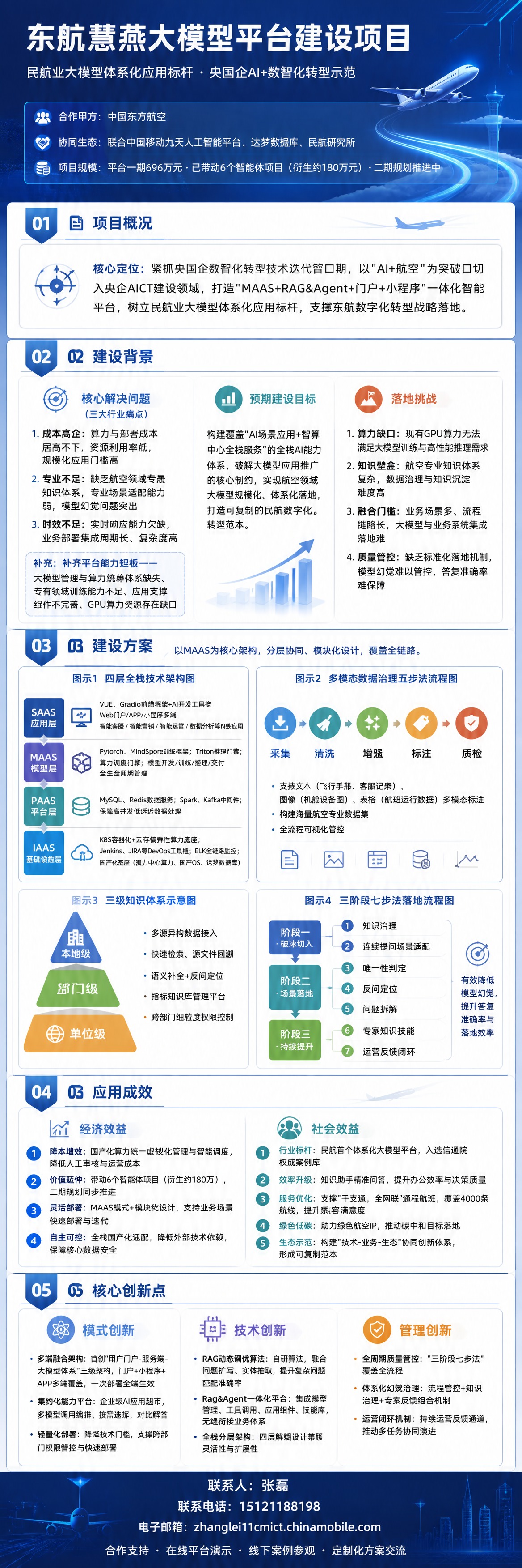 一张专业的企业级项目案例长图海报，主题为「东航慧燕大模型平台建… - 图片创意预览