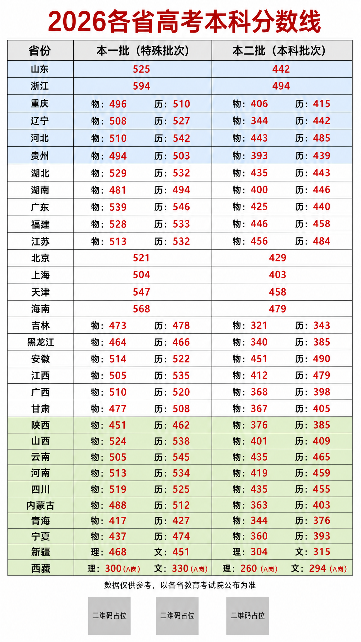 精确复刻参考图的版式骨架，生成一张清晰的2026各省高考本科分… - 图片创意预览