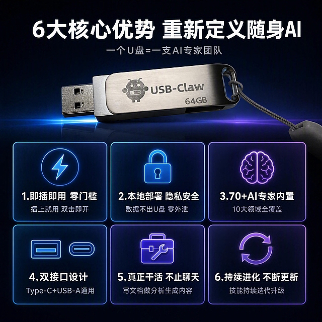 [第3张] 核心卖点总览页-USB-Claw 6大核心卖点卡片总览。本张使用【图1】作为产品主体展示。
[氛围/风格] 深色科技风，蓝紫渐变，卡片式布局，清晰专业的信息展示。
[元素布局] 顶部产品图居中偏上，占比约25%，USB-Claw U盘金属机身清晰展示；下方6个卖点卡片分2行3列排列；每个卡片有图标+标题+副标题；卡片之间有细微间距和发光边框；产品物理结构与输入图一致。
[光影质感] 均匀柔光，卡片有轻微悬浮感和投影，金属产品有高光反射。
[配色色系] 全局底色 #0F1320 深蓝黑；主色 #00D4FF 科技蓝；辅助色 #7B61FF 紫色；卡片背景 #1A1F2E 深灰蓝；文字白色。
[视角构图] 上下构图，产品在上，卖点卡片在下，阅读动线从上至下。
[文字版式] 顶部主标题「6大核心优势 重新定义随身AI」，白色粗体居中；副标题「一个U盘=一支AI专家团队」，灰色小字；6个卖点卡片：1.「即插即用 零门槛」图标闪电+「插上就用 双击即开」2.「本地部署 隐私安全」图标锁+「数据不出U盘 零外泄」3.「70+AI专家内置」图标大脑+「10大领域全覆盖」4.「双接口设计」图标接口+「Type-C+USB-A通用」5.「真正干活 不止聊天」图标工具箱+「写文档做分析生成内容」6.「持续进化 不断更新」图标循环箭头+「技能持续迭代升级」。
[比例分辨率] 1:1正方形，宽度1440高度1440，4K分辨率，文字清晰可辨。
[负向提示词] 产品变形，缺件错件，水印，文字错乱，文字过小，卡片排版混乱。