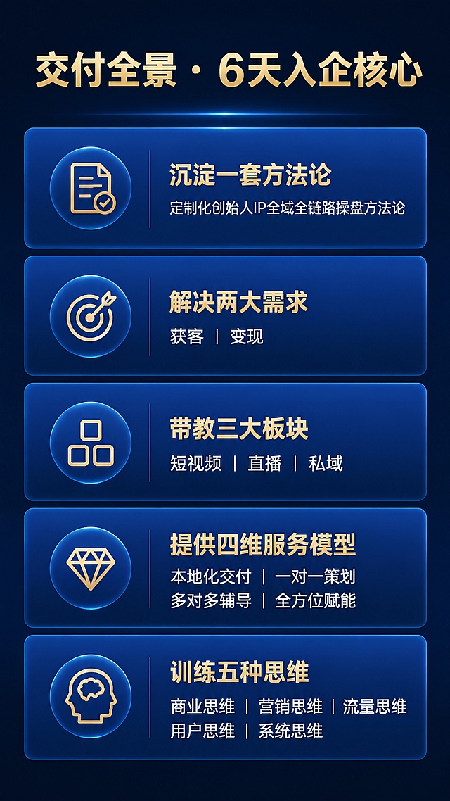 [第4屏] 交付总览页-6天入企核心交付全景展示。
[氛围/风格] 信息图表风，逻辑清晰直观，专业商务质感。
[元素布局] 顶部标题，中部用卡片式设计展示五大核心板块，每个板块包含标题和明细内容，板块之间留出间隔，避免拥挤。
[光影质感] 卡片微渐变效果，文字突出，整体干净通透。
[配色色系] 全局底色 #0F172A，主色深蓝色，卡片浅蓝底色，金色标题，白色文字。
[视角构图] 通栏垂直排版，从上到下板块依次展开。
[文字版式] 顶部金色标题「交付全景 · 6天入企核心」，五大板块卡片依次排列：
「沉淀一套方法论」定制化创始人IP全域全链路操盘方法论
「解决两大需求」获客 | 变现
「带教三大板块」短视频 | 直播 | 私域
「提供四维服务模型」本地化交付 | 一对一策划 | 多对多辅导 | 全方位赋能
「训练五种思维」商业思维 ｜ 营销思维 ｜ 流量思维 ｜ 用户思维 ｜ 系统思维
卡片标题金色加粗，内容白色，每个卡片间距均匀，文字清晰可读。
[比例分辨率] 宽高比9:16竖版，4K分辨率，文字清晰可辨，高清画质。
[负向提示词] 文字错乱，文字过小，变形，水印，颜色偏差，背景杂乱。