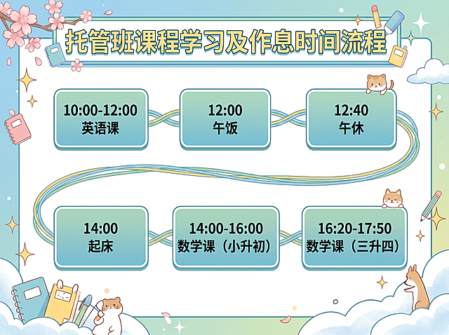 将标题中的"体验营"修改为"托管班"，即标题改为"托管班课程学习及作息时间流程"，其他内容保持不变：长方形横板作息流程图，日系二次元动漫校园风，明亮清新马卡龙配色，主色调浅天蓝色、嫩绿色、暖黄色、白色，卡通手绘质感。流程区使用蓝绿渐变底色加白色描边的圆角矩形色块，每个块内左对齐写时间+内容，字体为清晰的黑体，用一根弯曲流畅的时间轴从第一行弯到第二行串联整个流程，流程内容："10：00-12：00英语课"、"12：00午饭"、"12:40午休"、"14：00 起床"、"14 ：00-16：00数学课（小升初）"、"16：20-17：50数学课（三升四）"。整体布局紧凑居中，元素大小适配尺寸，文字清晰可辨，保留原有的樱花小动物书本装饰和边框，色调和光影完全统一，保持青春活泼的暑假托管班的特点。