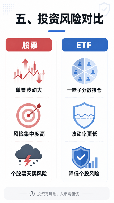 小红书图文内容页，标题为“五、投资风险对比”，左侧写“股票：单票波动大，风险集中度高，个股黑天鹅风险”，右侧写“ETF：一篮子分散持仓，波动率更低，降低个股风险”，底部有“投资有风险，入市需谨慎”的风预览效果