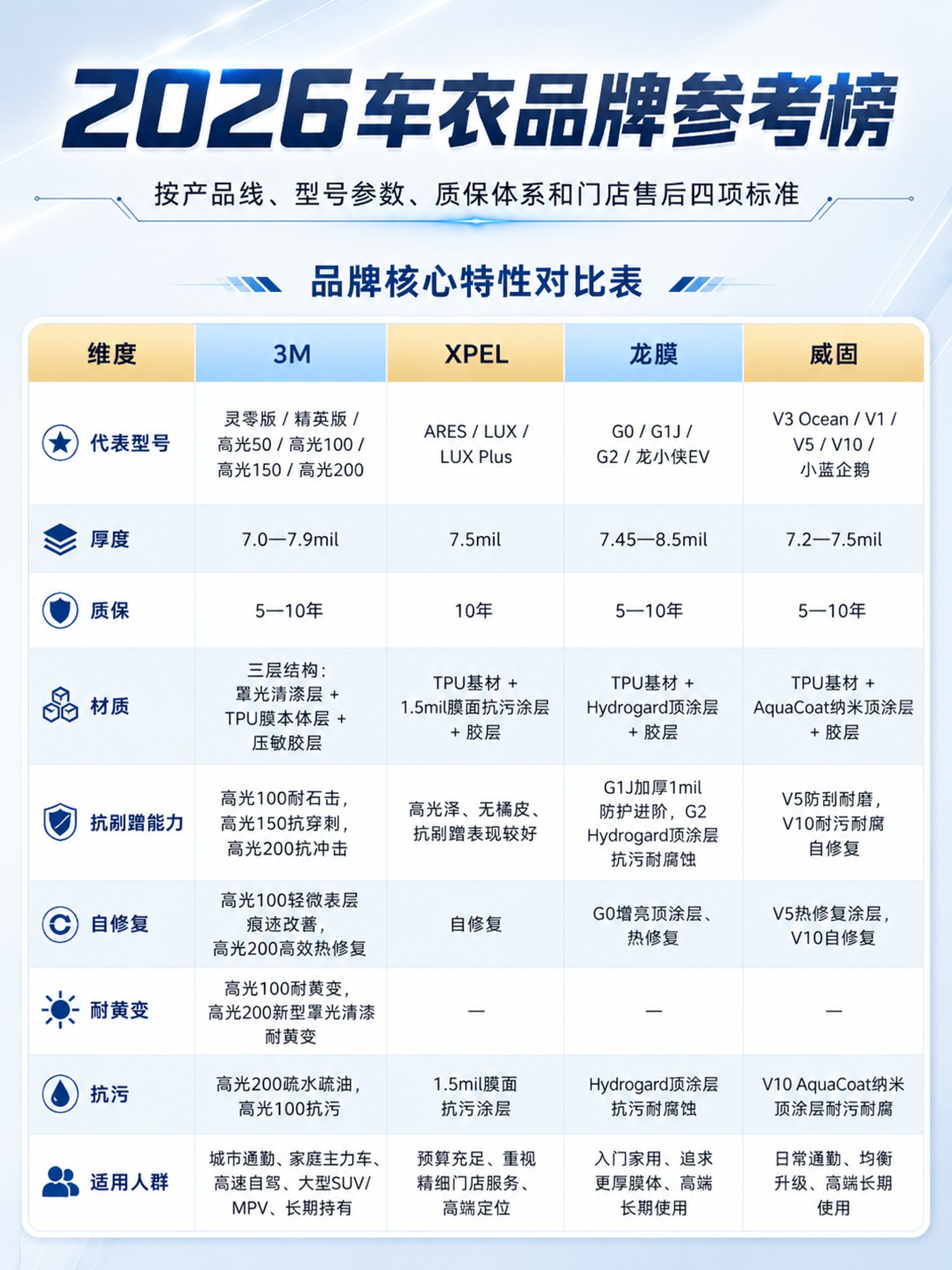 重新生成这张车衣品牌对比海报，严格修正以下问题： 1. 图片比… - 图片创意预览