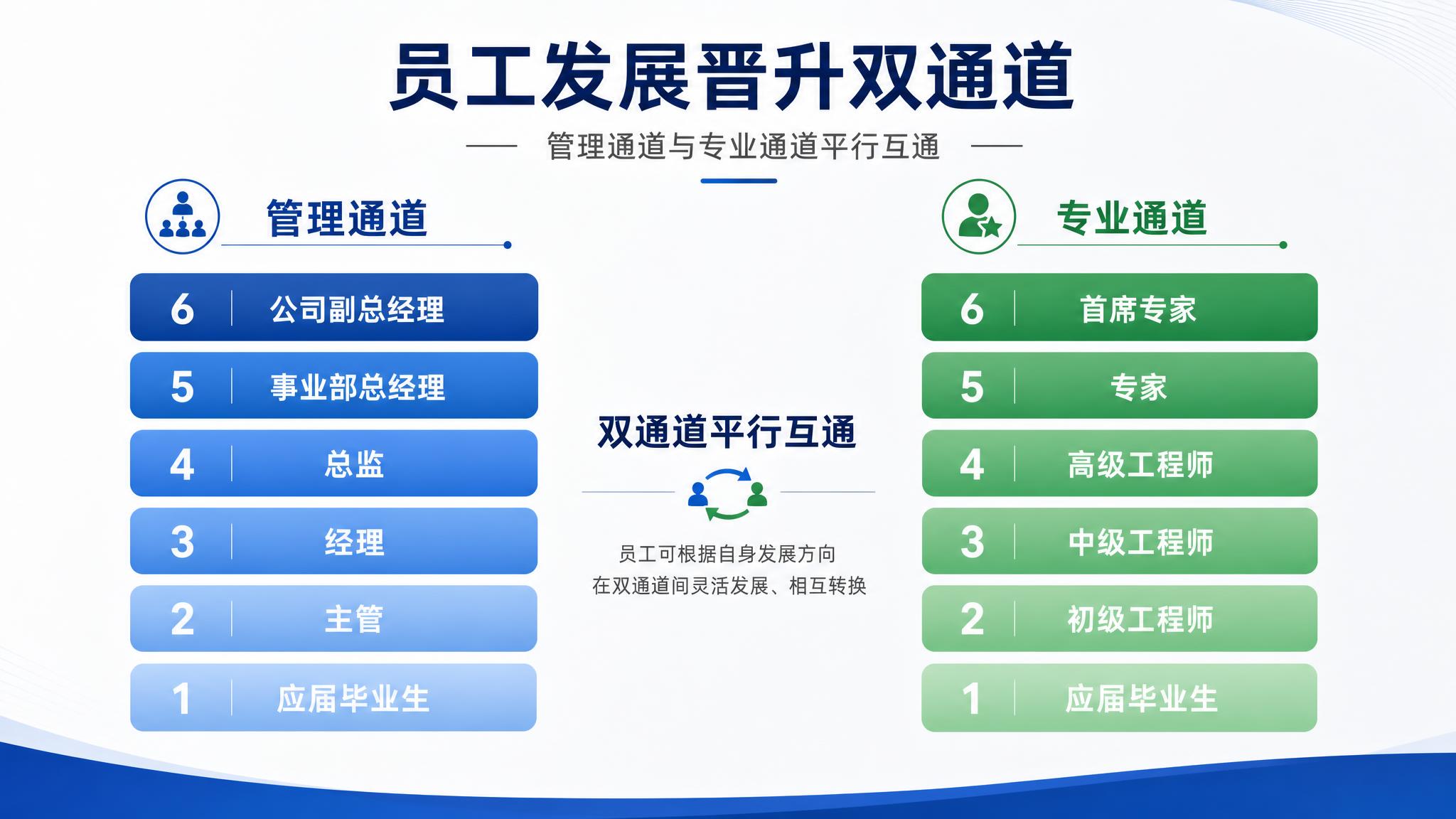 一页专业商务风格的PPT页面，主题为"员工发展晋升通道"。页面… - 图片创意预览
