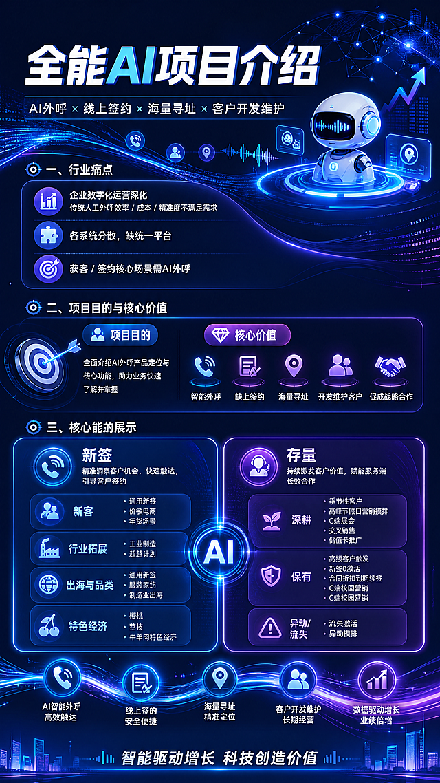 竖版科技感海报，微信公众号资讯号发布的全能AI项目介绍一页纸，风格清晰炫酷高级，自由炫酷排版无太多方框，包含完整内容结构：行业痛点（企业数字化运营深化，传统人工外呼效率/成本/精准度不满足需求；各系统分散，缺统一平台；获客/签约核心场景需AI外呼）、项目目的与核心价值（全面介绍AI外呼产品定位与核心功能，助力业务快速了解并掌握；价值：智能外呼、线上签约、海量寻址、开发维护客户促成战略合作），核心能力展示分为两大板块：新签（新客：精准洞察客户机会快速触达引导客户签约，含通用新签、价敏电商、年货场景，工业制造、超越计划，通用新签、服装家纺、制造业出海，樱桃、荔枝、牛羊肉特色经济），存量（持续激发客户价值赋能服务端长效合作，含深耕：季节性客户、高峰节假日营销摸排、C端展会、交叉销售、储值卡推广；保有：高频客户触发、新签0激活、合同折扣到期续签、C端校园营销、C端活动营销；异动/流失：流失激活、异动摸排），深蓝色科技渐变背景，发光科技元素点缀