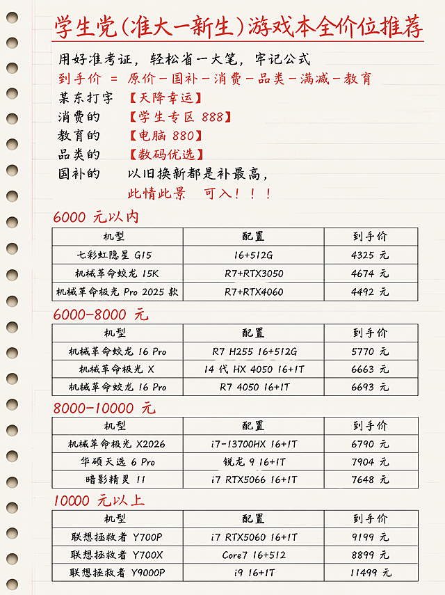 手写日记风格竖版海报，背景为笔记本内页纸张效果，整体采用手写行楷字体，重点突出文案使用红色笔书写，无logo。完整保留用户提供的全部文案内容和表格结构：
"学生党（准大一新生）游戏本全价位推荐    用好准考证，轻松省一大笔，
牢记公式 到手价 = 原价−国补−消费−品类−满减−教育
某东打字【天降幸运】消费的   【学生专区 888】教育的  【电脑 880】品类的 【数码优选】国补的  以旧换新都是补最高，     此情此景  可入！！！
6000 元以内
表格
机型	配置	到手价
七彩虹隐星 G15	16+512G	4325 元
机械革命蛟龙 15K	R7+RTX3050	4674 元
机械革命极光 Pro 2025 款	R7+RTX4060	4492 元
6000–8000 元
表格
机型	配置	到手价
机械革命蛟龙 16 Pro	R7 H255 16+512G	5770 元
机械革命极光 X	14 代 HX 4050 16+1T	6663 元
机械革命蛟龙 16 Pro	R7 4050 16+1T	6693 元
8000–10000 元
表格
机型	配置	到手价
机械革命极光 X2026	i7−13700HX 16+1T	6790 元
华硕天选 6 Pro	锐龙 9 16+1T	7904 元
暗影精灵 11	i7 RTX5066 16+1T	7648 元
10000 元以上
表格
机型	配置	到手价
联想拯救者 Y700P	i7 RTX5060 16+1T	9199 元
联想拯救者 Y700X	Core7 16+512	8899 元
联想拯救者 Y9000P	i9 16+1T	11499 元"，其中标题和价格区间标题使用红色笔书写，表格排版整齐清晰，保留原有文字结构与对齐，高清画质，版式精美