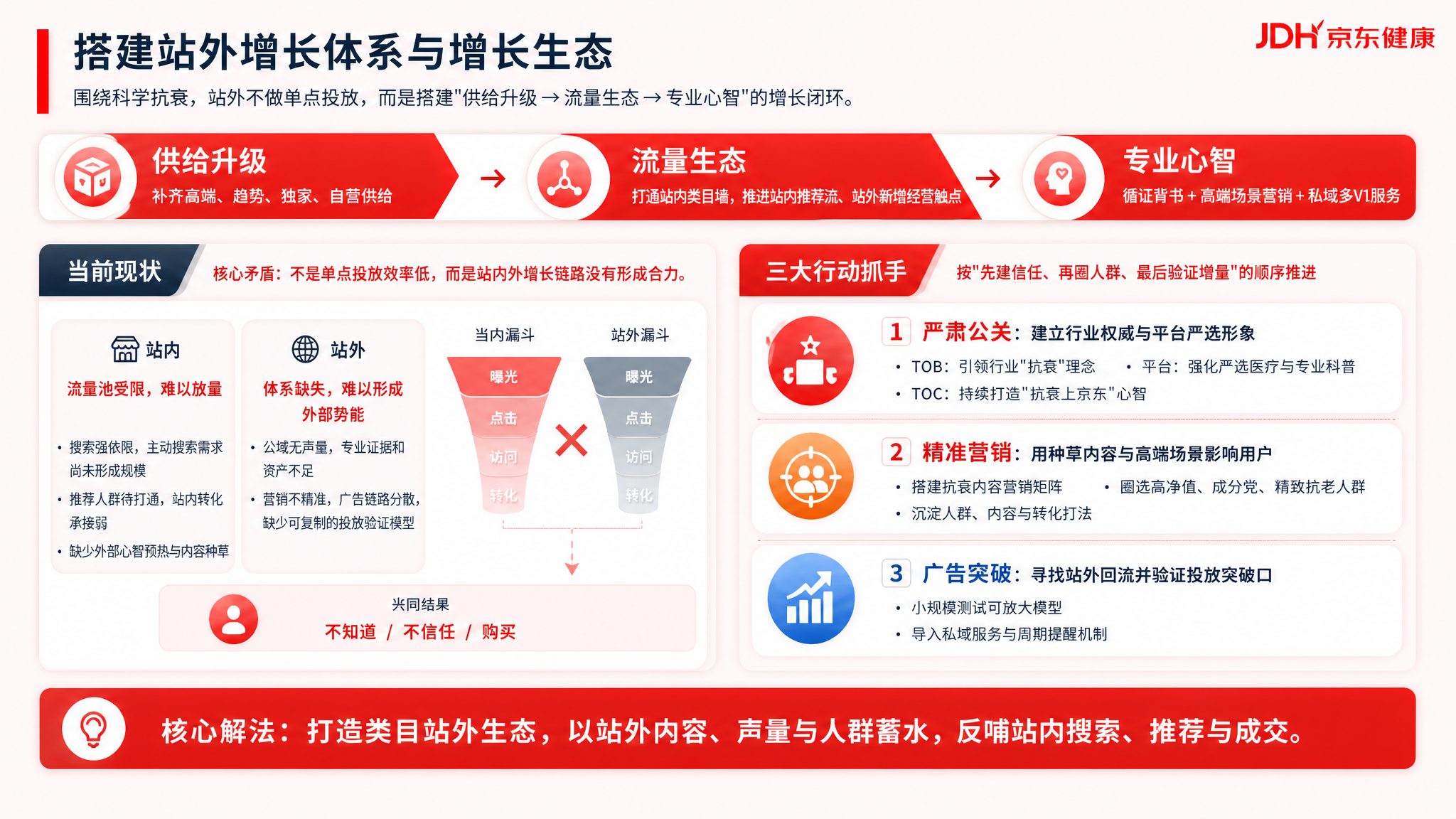 复刻参考图的京东健康商务PPT设计风格，生成16:9横屏企业商… - 图片创意预览