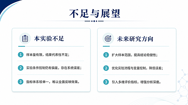 实验PPT不足与展望页，学术简约风格，顶部藏蓝色标题写"不足与展望"，左侧列出本实验存在的2-3点不足，右侧列出未来研究改进方向，分点展示，用卡片区分两部分内容，配色藏蓝白淡青色，排版整洁留白充足，专业清晰
