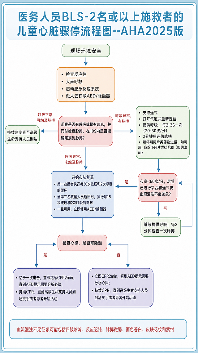参考第一张图浅蓝色清爽医疗风格，将第二张流程图重新排版做成竖版流程图海报，保留第二张图所有文字内容不变，使用整齐的圆角矩形步骤框和蓝色箭头，保持医疗流程图简洁专业风格