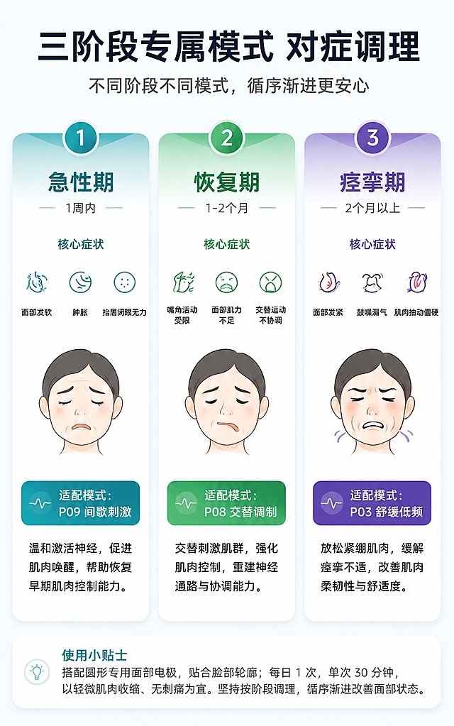 [第4屏] 详情页三阶段模式详解-急性期恢复期痉挛期三种模式对比说明。本屏使用【图1】作为核心信息参考。
[氛围/风格] 专业功能说明风，三栏卡片并列，信息层级清晰。
[元素布局] 画面横向三栏卡片并列，分别为急性期（蓝绿色调）、恢复期（绿色调）、痉挛期（紫色调）；每张卡片从上到下依次为：编号圆圈+阶段名称+时间范围+核心症状图标组+面部表情示意图+适配模式条+模式说明文字；卡片顶部有渐变色彩区分，底部有对应颜色的模式标签。
[光影质感] 均匀柔光，卡片有轻微投影和圆角，图标扁平化，整体干净专业。
[配色色系] 全局底色 #F7FAFC；急性期卡片主色 #319795 蓝绿；恢复期卡片主色 #38A169 绿色；痉挛期卡片主色 #805AD5 紫色；卡片白底，标题深色。
[视角构图] 三栏等宽并列构图，阅读动线从左到右依次阅读三阶段。
[文字版式] 顶部主标题「三阶段专属模式 对症调理」48px；副标题「不同阶段不同模式，循序渐进更安心」22px；每张卡片内：阶段名称大字+时间小字+3个核心症状图标+标签+面部简笔画+「适配模式：P09间歇刺激」/「P08交替调制」/「P03舒缓低频」+底部说明文字22px；文字居中对齐。
[比例分辨率] 宽度750px，高度1200px，竖版比例，4K分辨率，文字清晰可辨。
[负向提示词] 变形，水印，文字错乱，文字过小，医疗功效承诺，绝对化用语，背景杂乱。