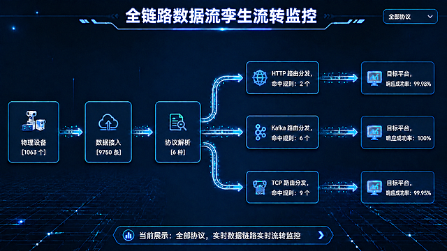 仅修改以下数据文字，其他所有元素保持完全不变：1、数据接入卡片中的【0条】改为【9750条】；2、HTTP路由分发对应的目标平台响应成功率从0%改为99.98%；3、Kafka路由分发对应的目标平台响应成功率从0%改为100%；4、TCP路由分发对应的目标平台响应成功率从0%改为99.95%。所有字体样式、颜色、大小、位置、布局、背景、图标、箭头、粒子效果均保持原样不变。