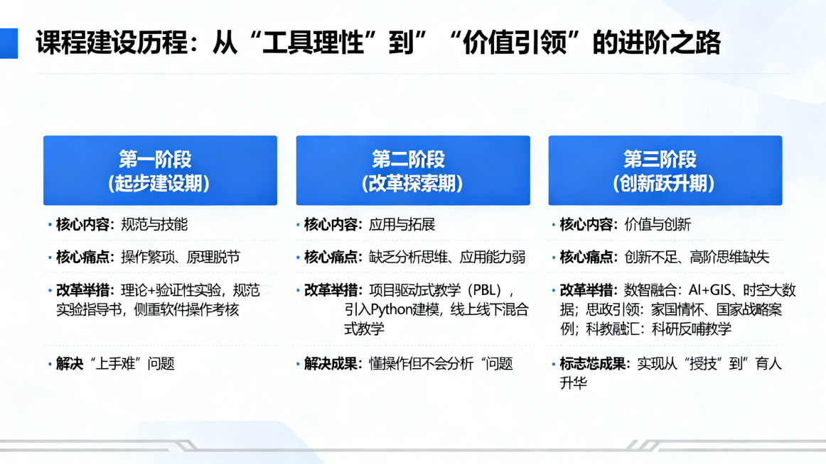 课程建设历程课件页面，风格简约专业，适合高校教学使用，整体配色以蓝白为主，清晰呈现三个发展阶段：顶部为大标题'课程建设历程：从“工具理性”到“价值引领”的进阶之路'。内容分为三个横向排布的模块，分别标预览效果
