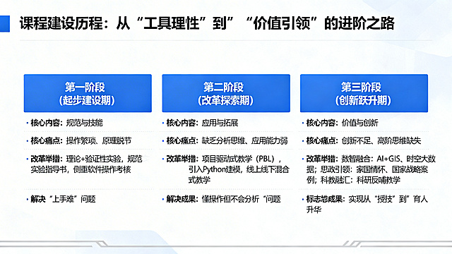 课程建设历程课件页面，风格简约专业，适合高校教学使用，整体配色以蓝白为主，清晰呈现三个发展阶段：顶部为大标题'课程建设历程：从“工具理性”到“价值引领”的进阶之路'。内容分为三个横向排布的模块，分别标注第一阶段（起步建设期）：核心内容为规范与技能，列出核心痛点：操作繁琐、原理脱节；改革举措：理论+验证性实验，规范实验指导书，侧重软件操作考核；标志性成果：解决“上手难”问题。第二阶段（改革探索期）：核心内容为应用与拓展，列出核心痛点：缺乏分析思维、应用能力弱；改革举措：项目驱动式教学（PBL），引入Python建模，线上线下混合式教学；标志性成果：解决“懂操作但不会分析”问题。第三阶段（创新跃升期）：核心内容为价值与创新，列出核心痛点：创新不足、高阶思维缺失；改革举措：数智融合：AI+GIS、时空大数据；思政引领：家国情怀、国家战略案例；科教融汇：科研反哺教学；标志性成果：实现从“授技”到“育人”升华。页面底部添加浅灰色装饰线条，整体排版整齐，文字清晰易读，符合课件展示的正式规范。